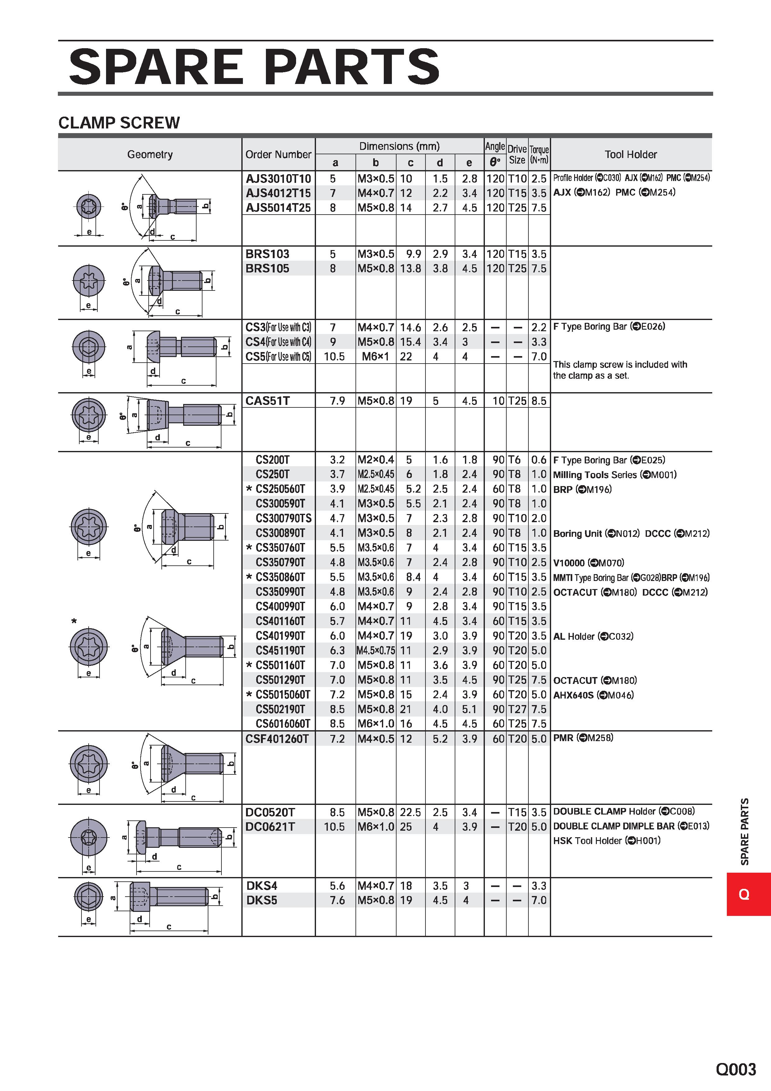 1711 SPARE PARTS CLAMP SCREW Geometry Order Number Dimensions (mm) Angle 0° Drive Size Torque (N-m) Tool Holder AJS3010T10 AJS4012T15 AJS5014T25 M3 0 Каталог MITSUBISHI 2020 Режущий инструмент для станков по металлу Фрезы концевые монолитные из твердого сплава и сборные со сменными режущими пластинами Резцы Сверла Стр. Q003