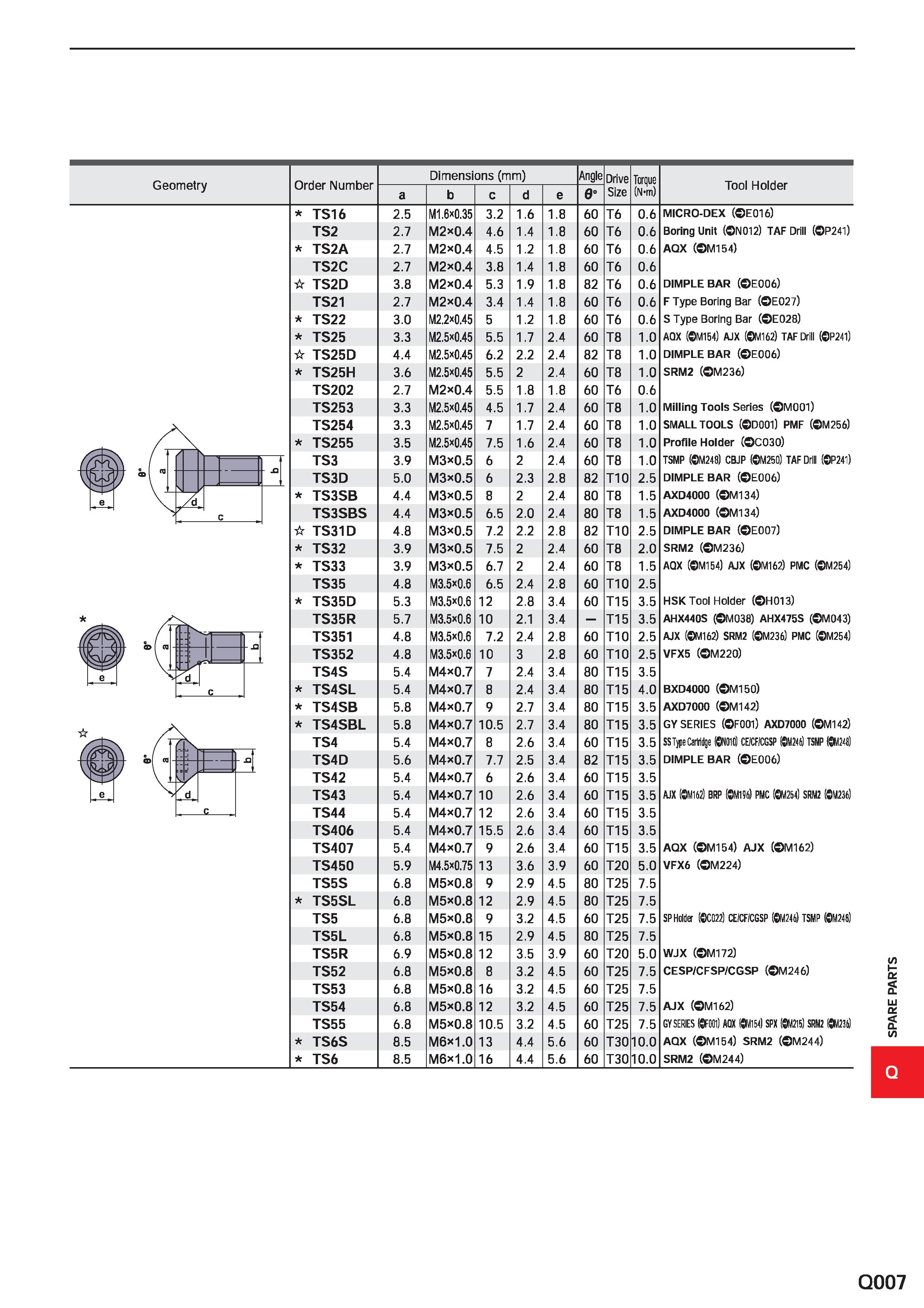 1715 Geometry Order Number Dimensions (mm) Angle Drive Size Torque (N m) Tool Holder a b c d e 0° TS16 2 5 M1 6x0 35 3 2 1 6 1 8 60 T6 0 6 MICRO-DEX ( Каталог MITSUBISHI 2020 Режущий инструмент для станков по металлу Фрезы концевые монолитные из твердого сплава и сборные со сменными режущими пластинами Резцы Сверла Стр. Q007