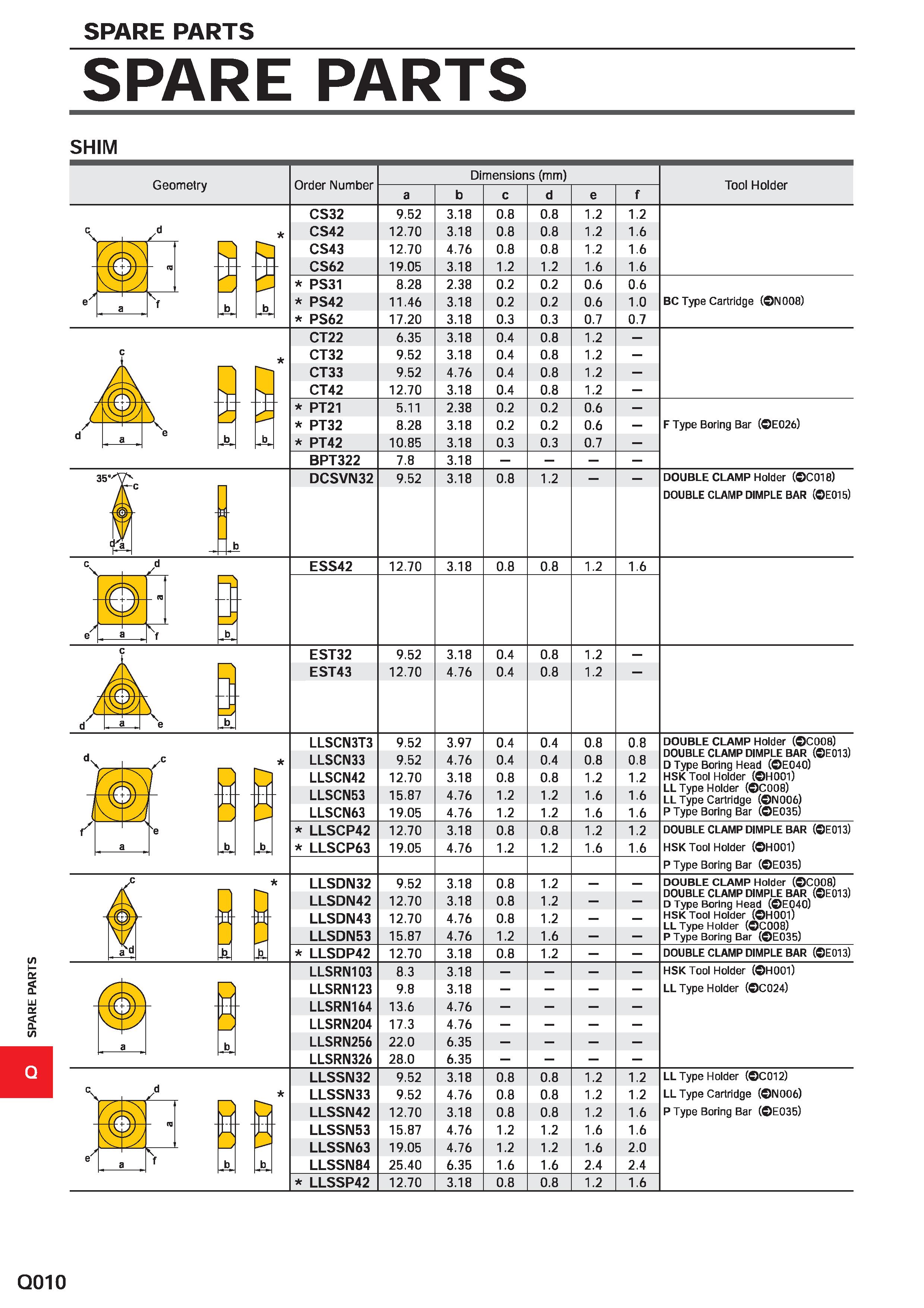 1718 SPARE PARTS SPARE PARTS SHIM Geometry Order Number Dimensions (mm) a Tool Holder 5) N X r a \ f J CS32 CS42 CS43 CS62 9 52 12 70 12 70 19 05 3 18 Каталог MITSUBISHI 2020 Режущий инструмент для станков по металлу Фрезы концевые монолитные из твердого сплава и сборные со сменными режущими пластинами Резцы Сверла Стр. Q010