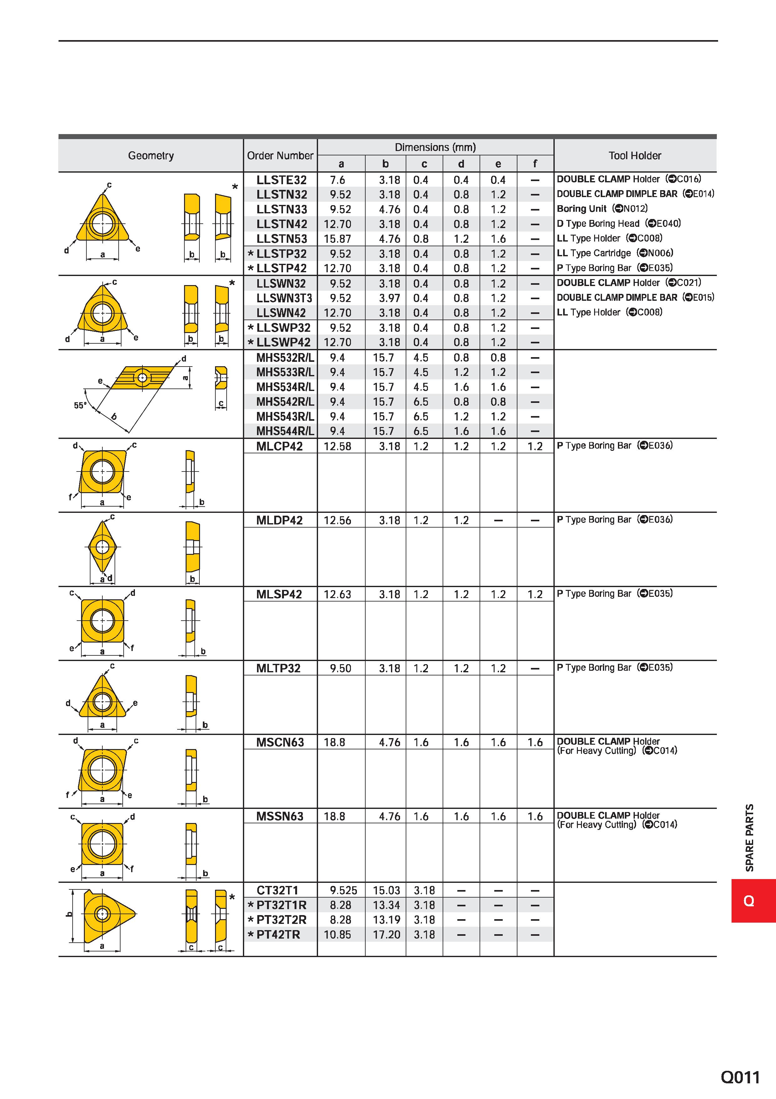 1719 Geometry Order Number Dimensions (mm) a Tool Holder -H- -H- STE32 STN32 STN33 STN42 STN53 7 6 9 52 9 52 12 70 15 87 3 18 3 18 4 76 3 18 4 76 0 4 Каталог MITSUBISHI 2020 Режущий инструмент для станков по металлу Фрезы концевые монолитные из твердого сплава и сборные со сменными режущими пластинами Резцы Сверла Стр. Q011