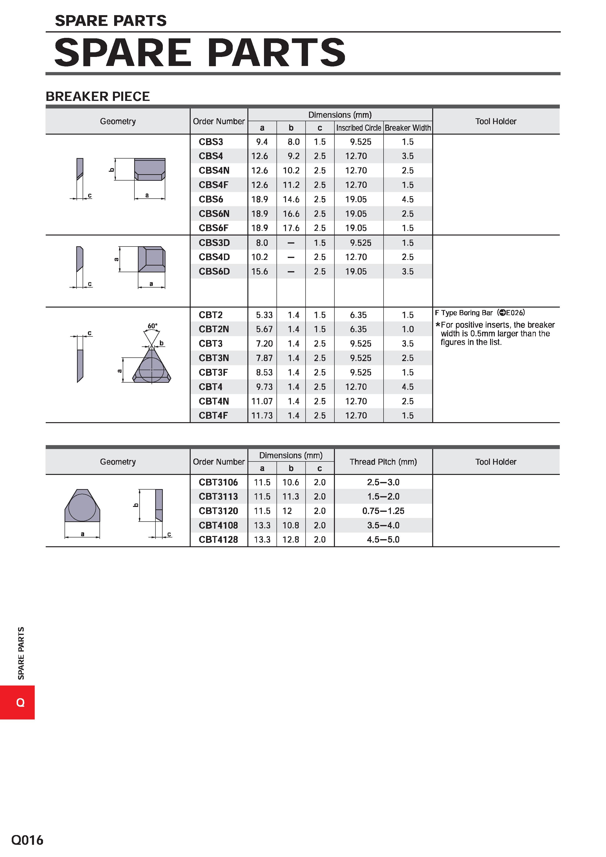 1724 SPARE PARTS SPARE PARTS SPARE PARTS BREAKER PIECE Geometry Order Number Dimensions (mm) a Inscribed Circle Breaker Width Tool Holder i-c a CBS3 C Каталог MITSUBISHI 2020 Режущий инструмент для станков по металлу Фрезы концевые монолитные из твердого сплава и сборные со сменными режущими пластинами Резцы Сверла Стр. Q016