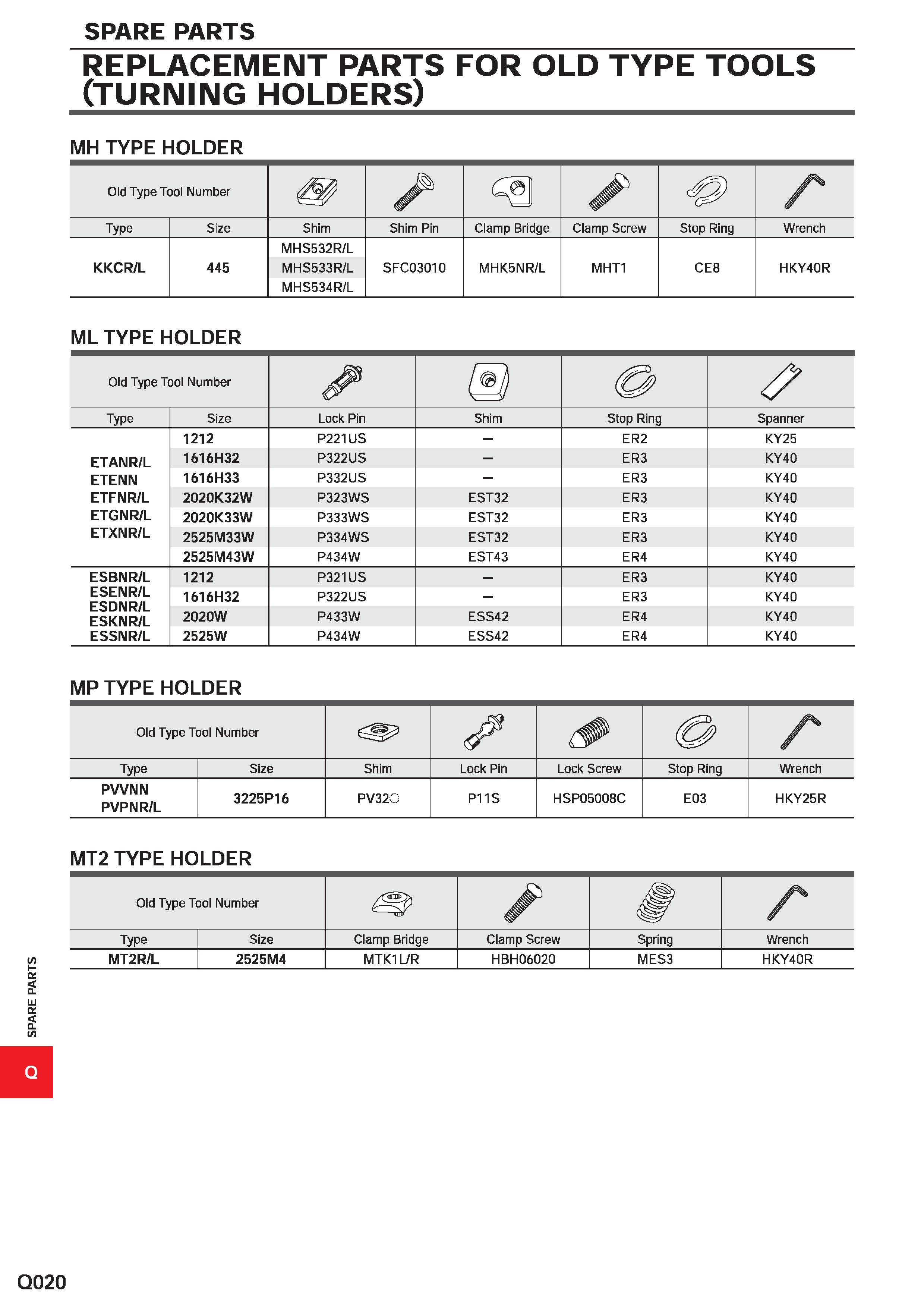 1728 SPARE PARTS SPARE PARTS REPLACEMENT PARTS FOR OLD TYPE TOOLS (TURNING HOLDERS) MH TYPE HOLDER Old Type Tool Number m Type Size Shim Shim Pin Clam Каталог MITSUBISHI 2020 Режущий инструмент для станков по металлу Фрезы концевые монолитные из твердого сплава и сборные со сменными режущими пластинами Резцы Сверла Стр. Q020