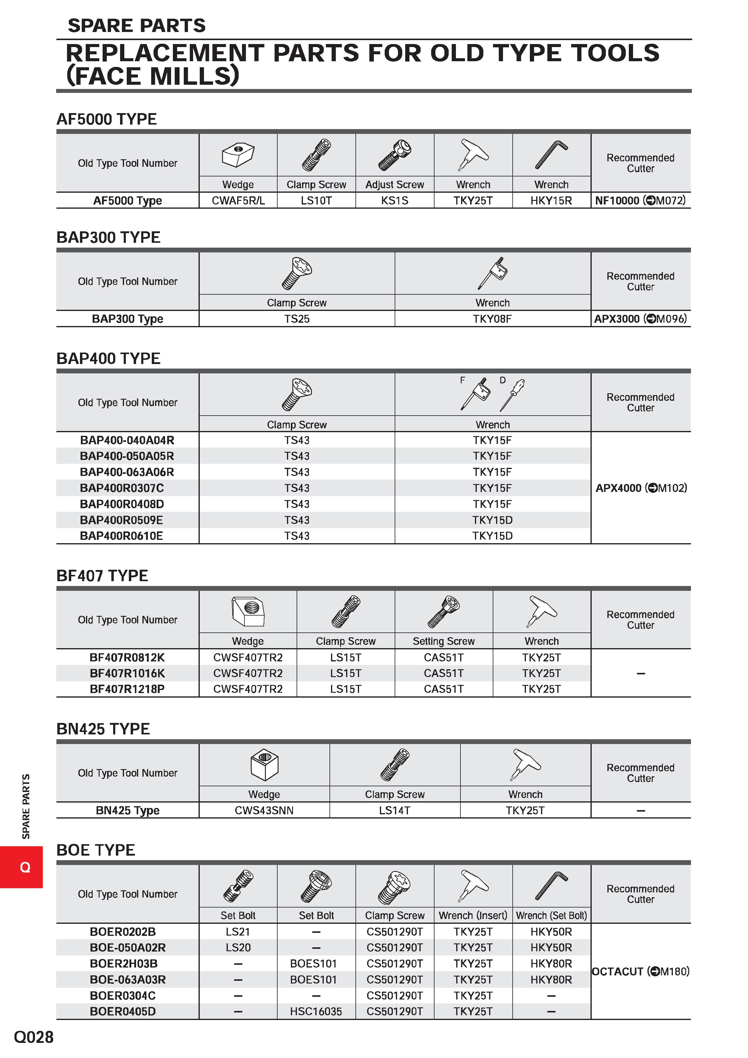 1736 SPARE PARTS REPLACEMENT PARTS FOR OLD TYPE TOOLS (FACE MILLS) AF5000 TYPE Old Type Tool Number & Recommended Cutter Wedge Clamp Screw Adjust Scre Каталог MITSUBISHI 2020 Режущий инструмент для станков по металлу Фрезы концевые монолитные из твердого сплава и сборные со сменными режущими пластинами Резцы Сверла Стр. Q028