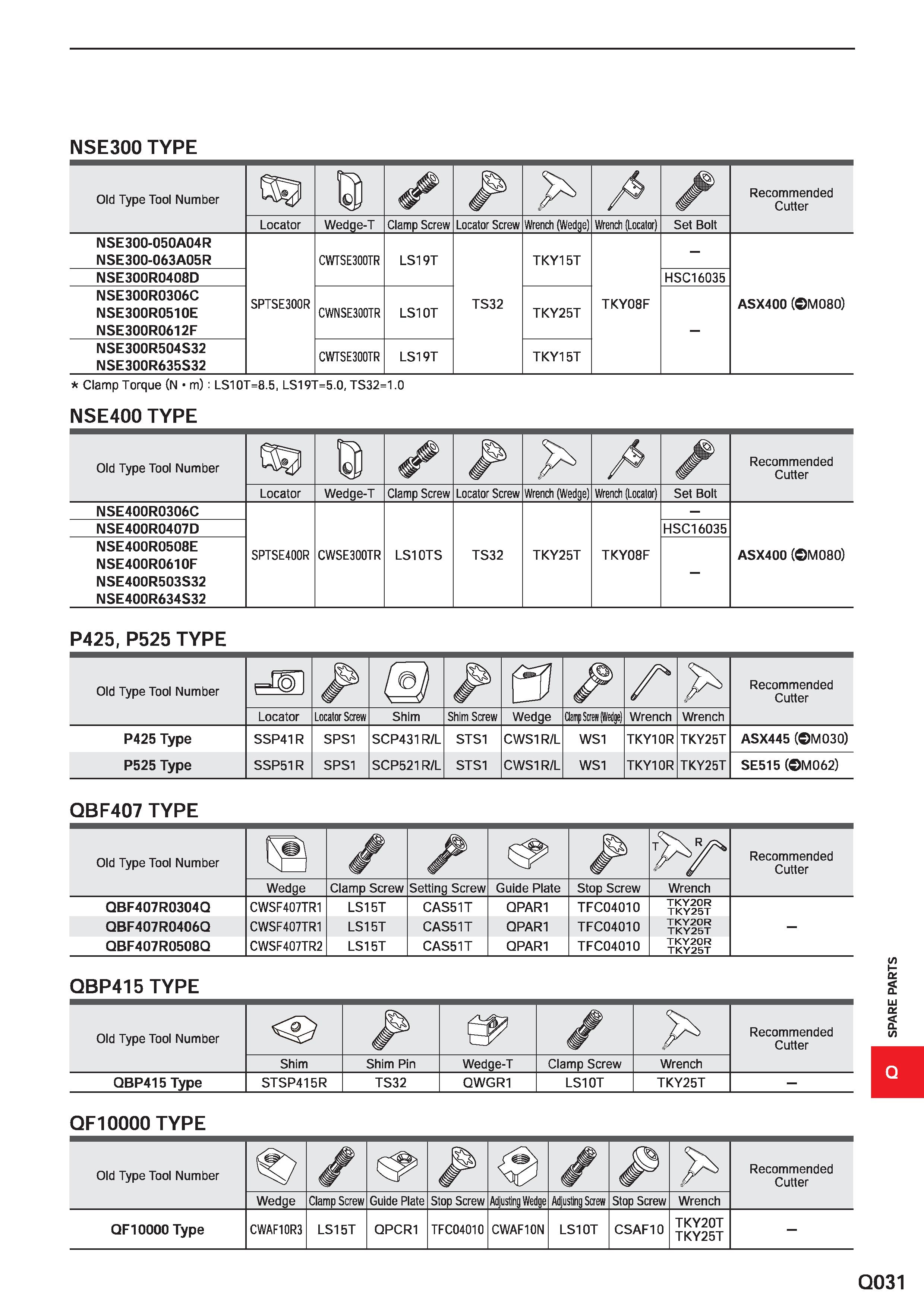 1739 NSE300 TYPE Old Type Tool Number £ P / / Recommended Cutter Locator Wedge-T Clamp Screw Locator Screw Wrench (Wedge) Wrench (Locator) Set Bolt NS Каталог MITSUBISHI 2020 Режущий инструмент для станков по металлу Фрезы концевые монолитные из твердого сплава и сборные со сменными режущими пластинами Резцы Сверла Стр. Q031