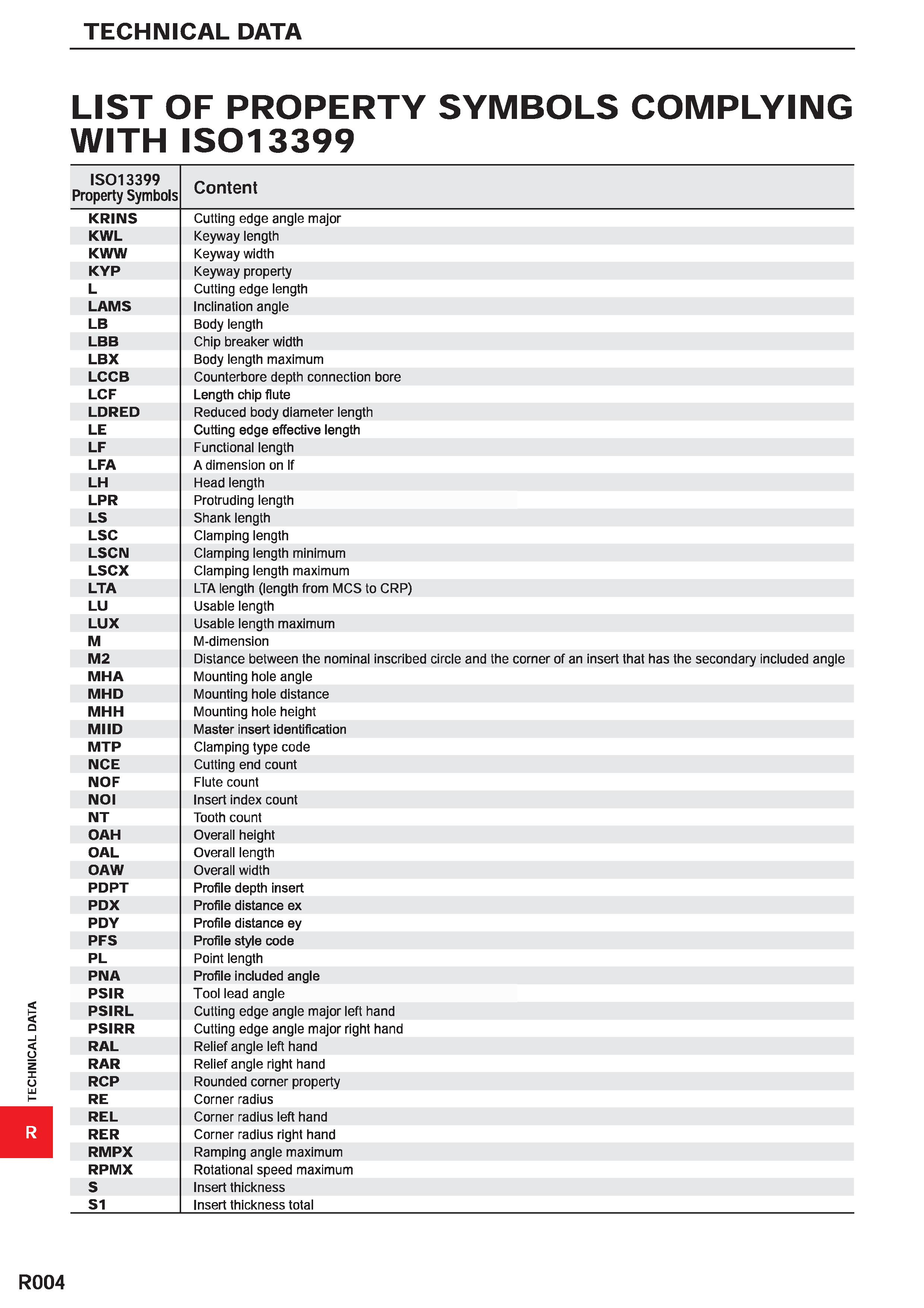 1756 TECHNICAL DATA LIST OF PROPERTY SYMBOLS COMPLYING WITH IS013399 IS013399 Property Symbols Content KRINS Cutting edge angle major KWL Keyway lengt Каталог MITSUBISHI 2020 Режущий инструмент для станков по металлу Фрезы концевые монолитные из твердого сплава и сборные со сменными режущими пластинами Резцы Сверла Стр. R004