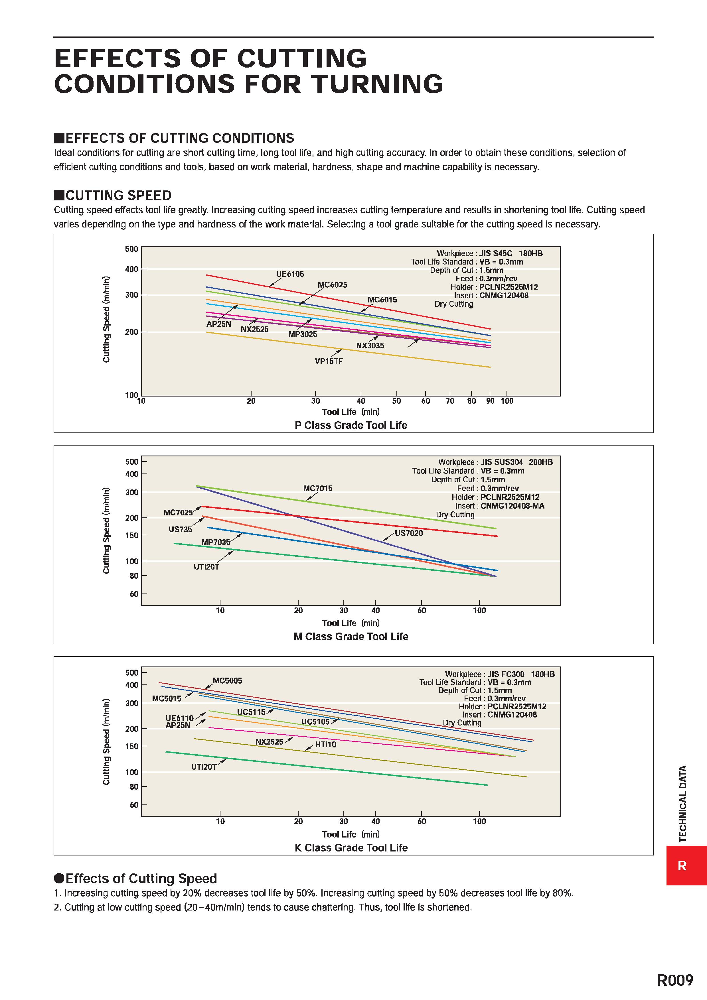 1761 EFFECTS OF CUTTING CONDITIONS FOR TURNING EFFECTS OF CUTTING CONDITIONS Ideal conditions for cutting are short cutting time, long tool life, and Каталог MITSUBISHI 2020 Режущий инструмент для станков по металлу Фрезы концевые монолитные из твердого сплава и сборные со сменными режущими пластинами Резцы Сверла Стр. R009