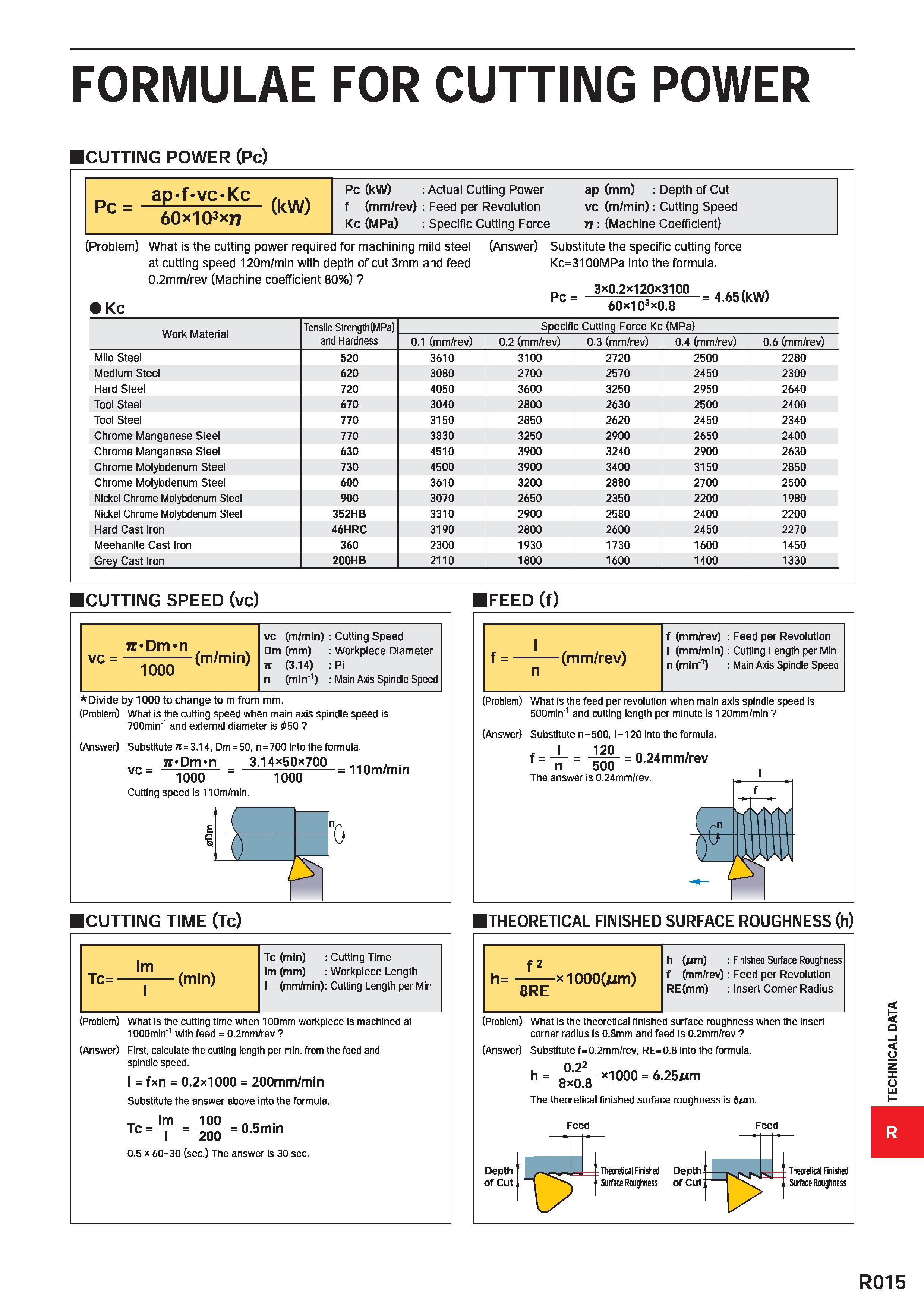 1767 FORMULAE FOR CUTTING POWER CUTTING POWER (Pc) Pc = ap-f’VC’Kc 60x103xn (kW) Pc (kW) f (mm/rev) Kc (MPa) Actual Cutting Power Feed per Revolution Каталог MITSUBISHI 2020 Режущий инструмент для станков по металлу Фрезы концевые монолитные из твердого сплава и сборные со сменными режущими пластинами Резцы Сверла Стр. R015