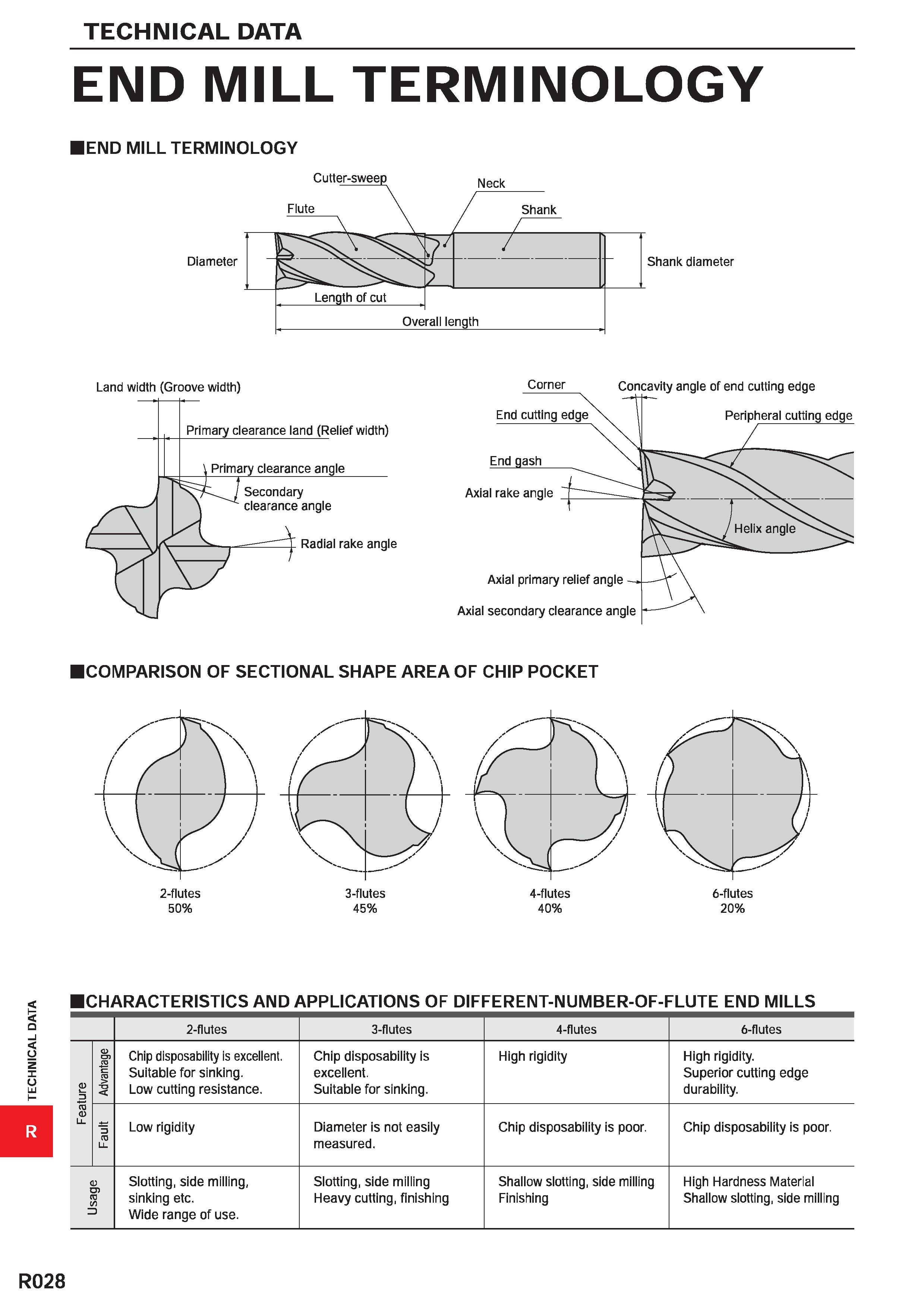 1780 TECHNICAL DATA END MILL TERMINOLOGY IEND MILL TERMINOLOGY Land width (Groove width) ICOMPARISON OF SECTIONAL SHAPE AREA OF CHIP POCKET 50% 45% 40 Каталог MITSUBISHI 2020 Режущий инструмент для станков по металлу Фрезы концевые монолитные из твердого сплава и сборные со сменными режущими пластинами Резцы Сверла Стр. R028