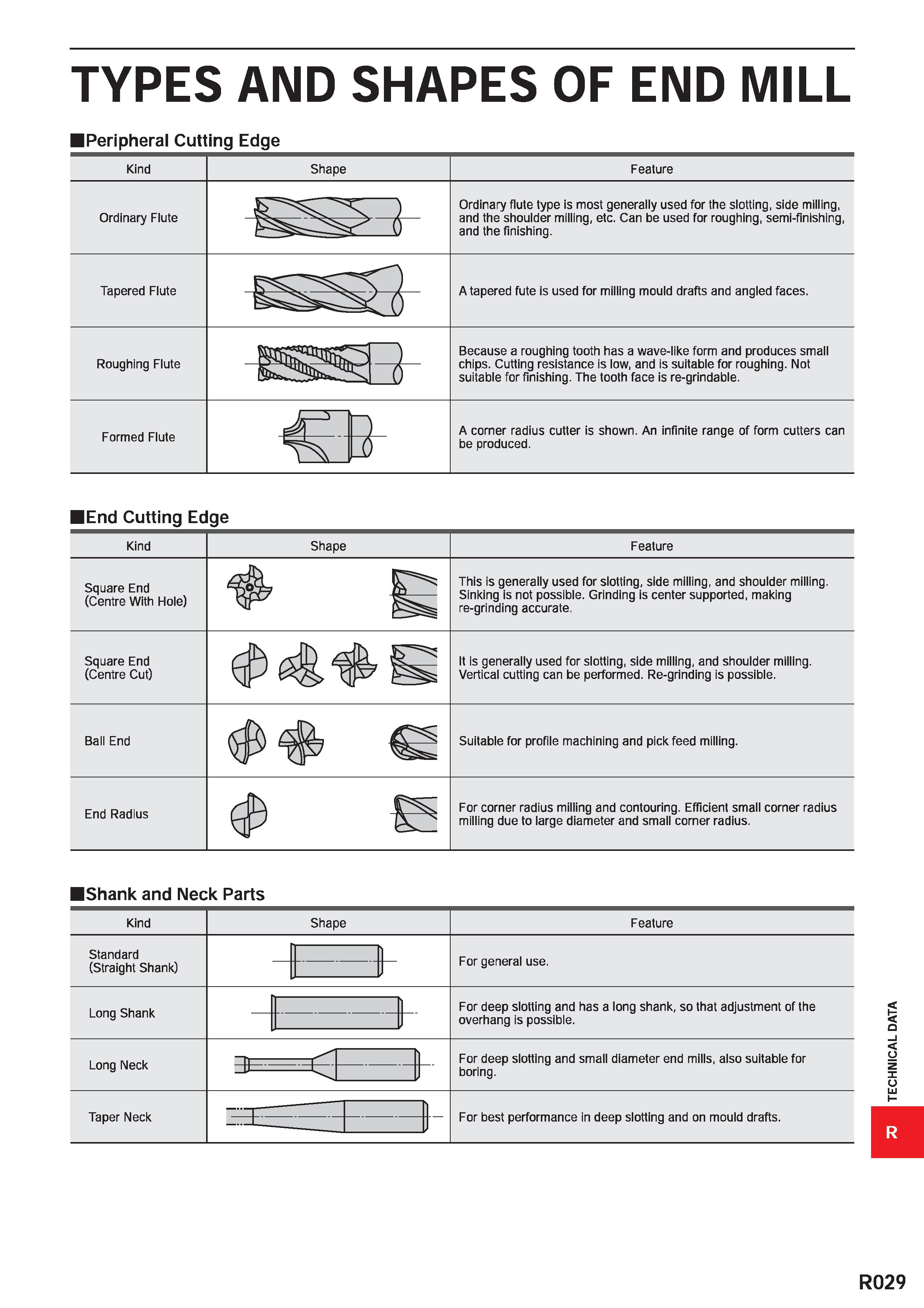 1781 TYPES AND SHAPES OF END MILL Peripheral Cutting Edge Kind Shape Feature Ordinary Flute Ordinary flute type is most generally used for the slottin Каталог MITSUBISHI 2020 Режущий инструмент для станков по металлу Фрезы концевые монолитные из твердого сплава и сборные со сменными режущими пластинами Резцы Сверла Стр. R029