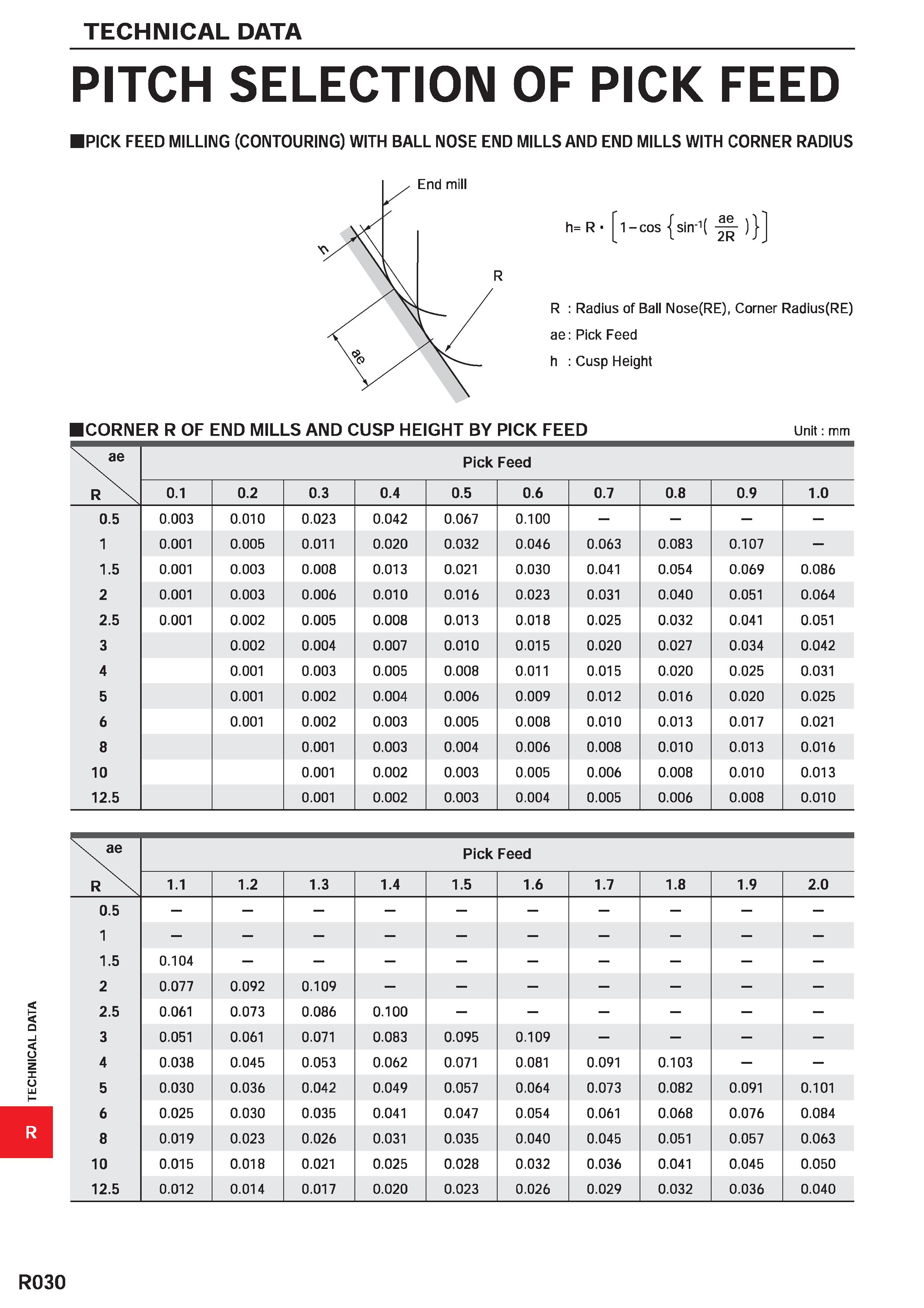 1782 TECHNICAL DATA PITCH SELECTION OF PICK FEED PICK FEED MILLING (CONTOURING) WITH BALL NOSE END MILLS AND END MILLS WITH CORNER RADIUS h= R R : Rad Каталог MITSUBISHI 2020 Режущий инструмент для станков по металлу Фрезы концевые монолитные из твердого сплава и сборные со сменными режущими пластинами Резцы Сверла Стр. R030