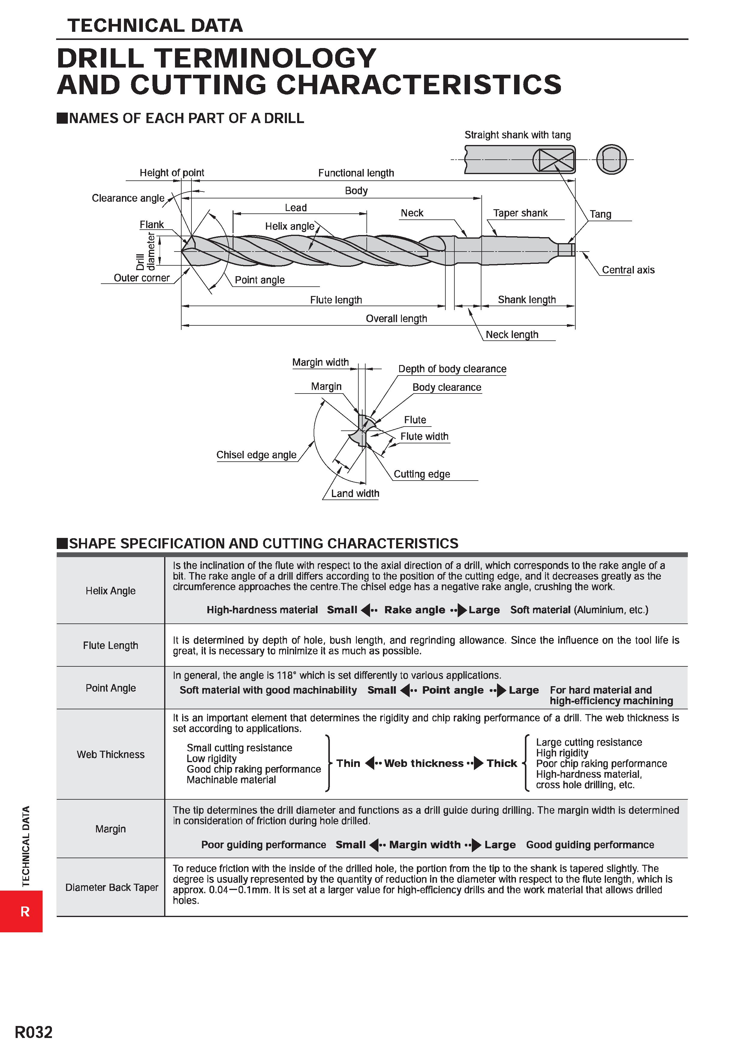 1784 TECHNICAL DATA DRILL TERMINOLOGY AND CUTTING CHARACTERISTICS NAMES OF EACH PART OF A DRILL Straight shank with tang SHAPE SPECI FICATION AND CUTT Каталог MITSUBISHI 2020 Режущий инструмент для станков по металлу Фрезы концевые монолитные из твердого сплава и сборные со сменными режущими пластинами Резцы Сверла Стр. R032