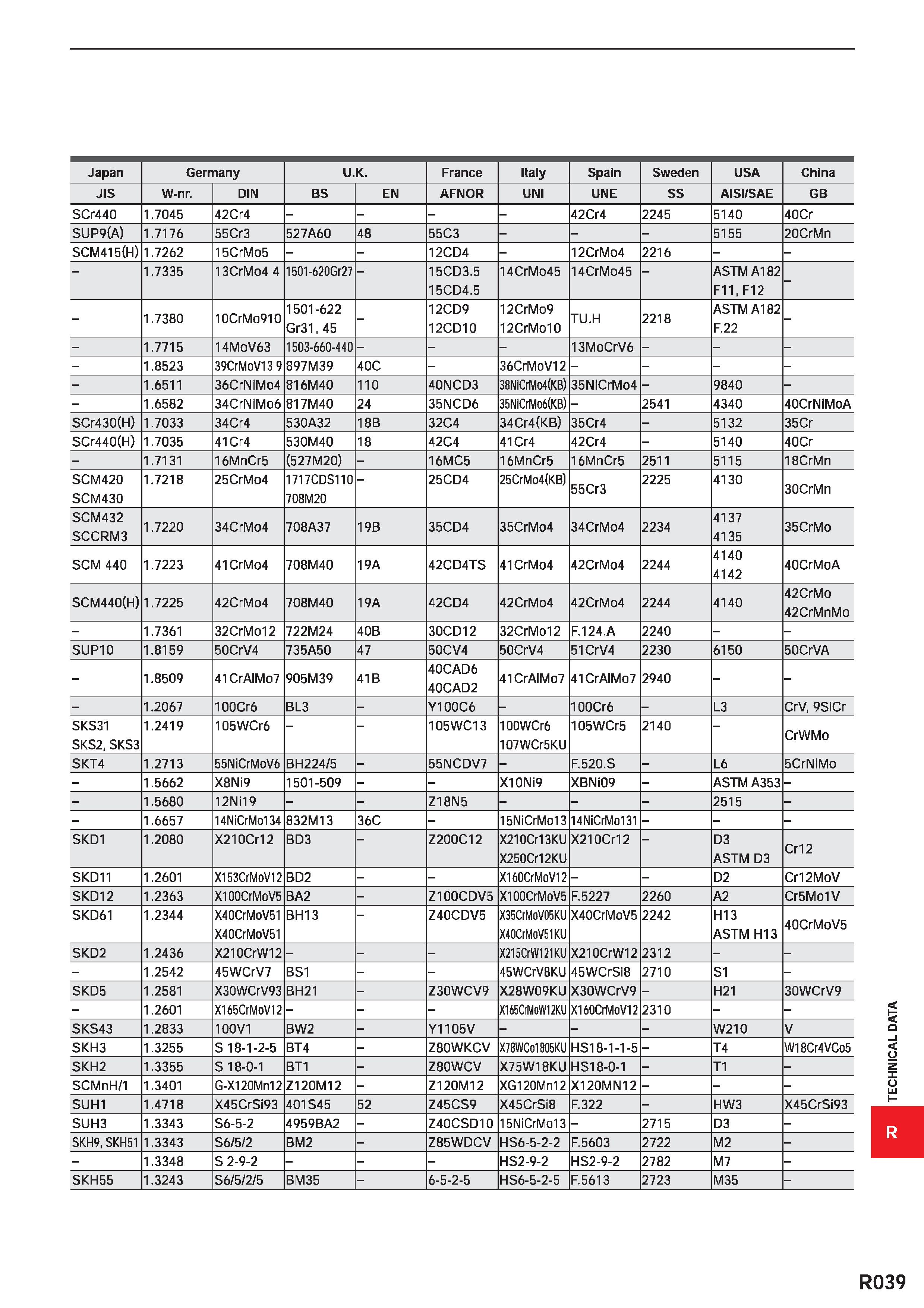 1791 Japan Germany U K France Italy Spain Sweden USA China JIS W-nr DIN BS EN AFNOR UNI UNE SS AISI/SAE GB SCr440 1 7045 42Cr4 42Cr4 2245 5140 40Cr SU Каталог MITSUBISHI 2020 Режущий инструмент для станков по металлу Фрезы концевые монолитные из твердого сплава и сборные со сменными режущими пластинами Резцы Сверла Стр. R039