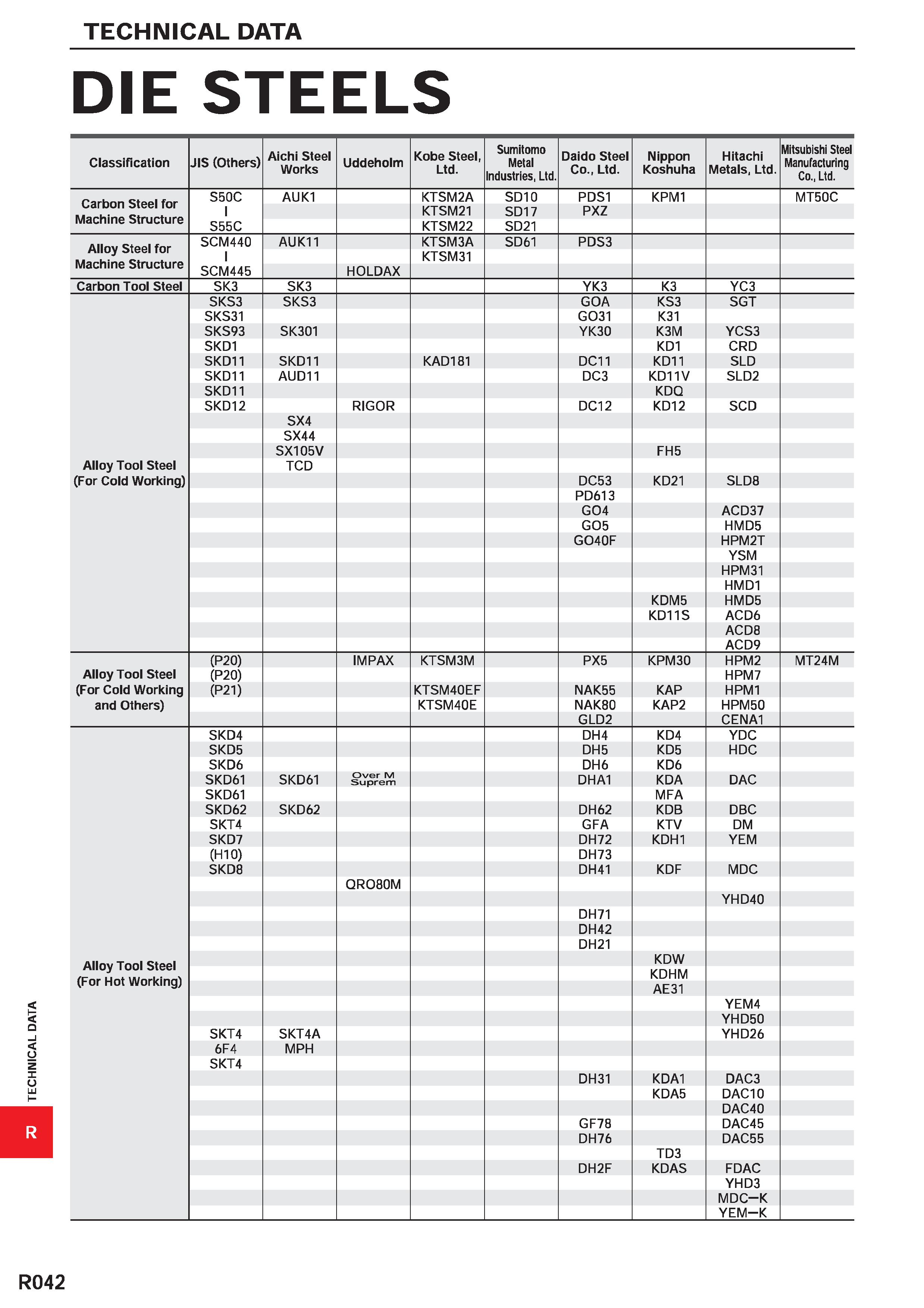 1794 TECHNICAL DATA DIE STEELS Classification JIS (Others) Aichi Steel Works Uddeholm Kobe Steel, Ltd Sumitomo Metal Industries, Ltd Daido Steel Co , Каталог MITSUBISHI 2020 Режущий инструмент для станков по металлу Фрезы концевые монолитные из твердого сплава и сборные со сменными режущими пластинами Резцы Сверла Стр. R042