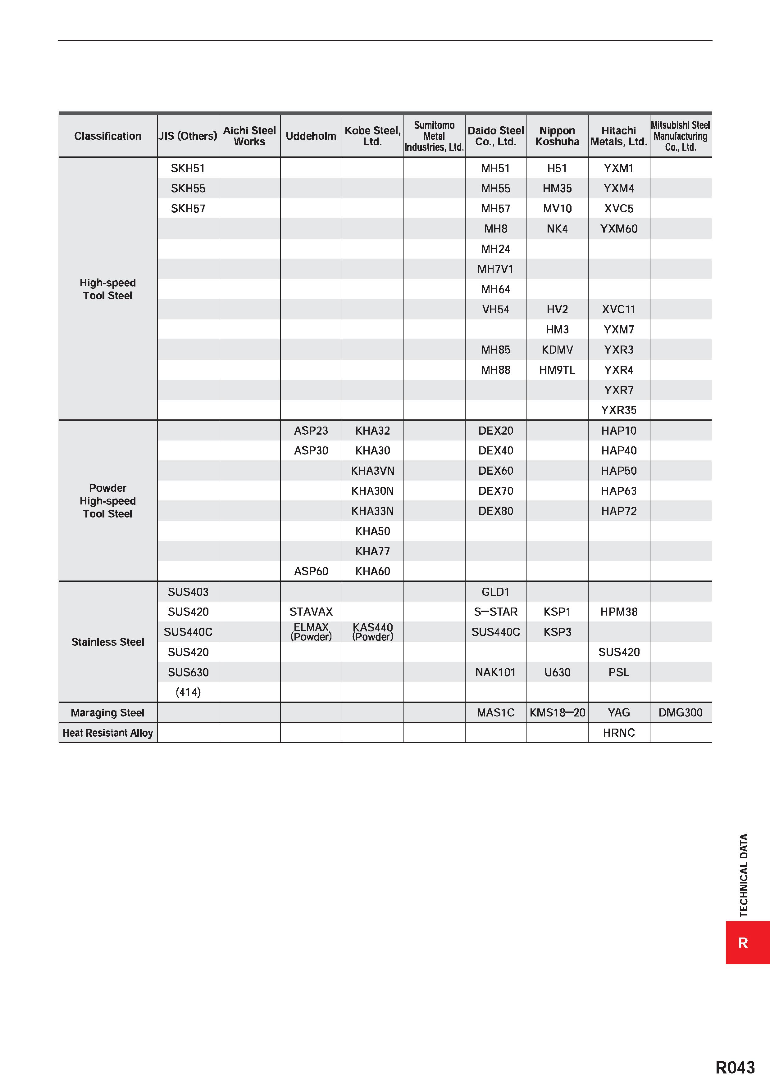 1795 Classification JIS (Others) Aichi Steel Works Uddeholm Kobe Steel, Ltd Sumitomo Metal industries, Ltd Daido Steel Co , Ltd Nippon Koshuha Hitachi Каталог MITSUBISHI 2020 Режущий инструмент для станков по металлу Фрезы концевые монолитные из твердого сплава и сборные со сменными режущими пластинами Резцы Сверла Стр. R043