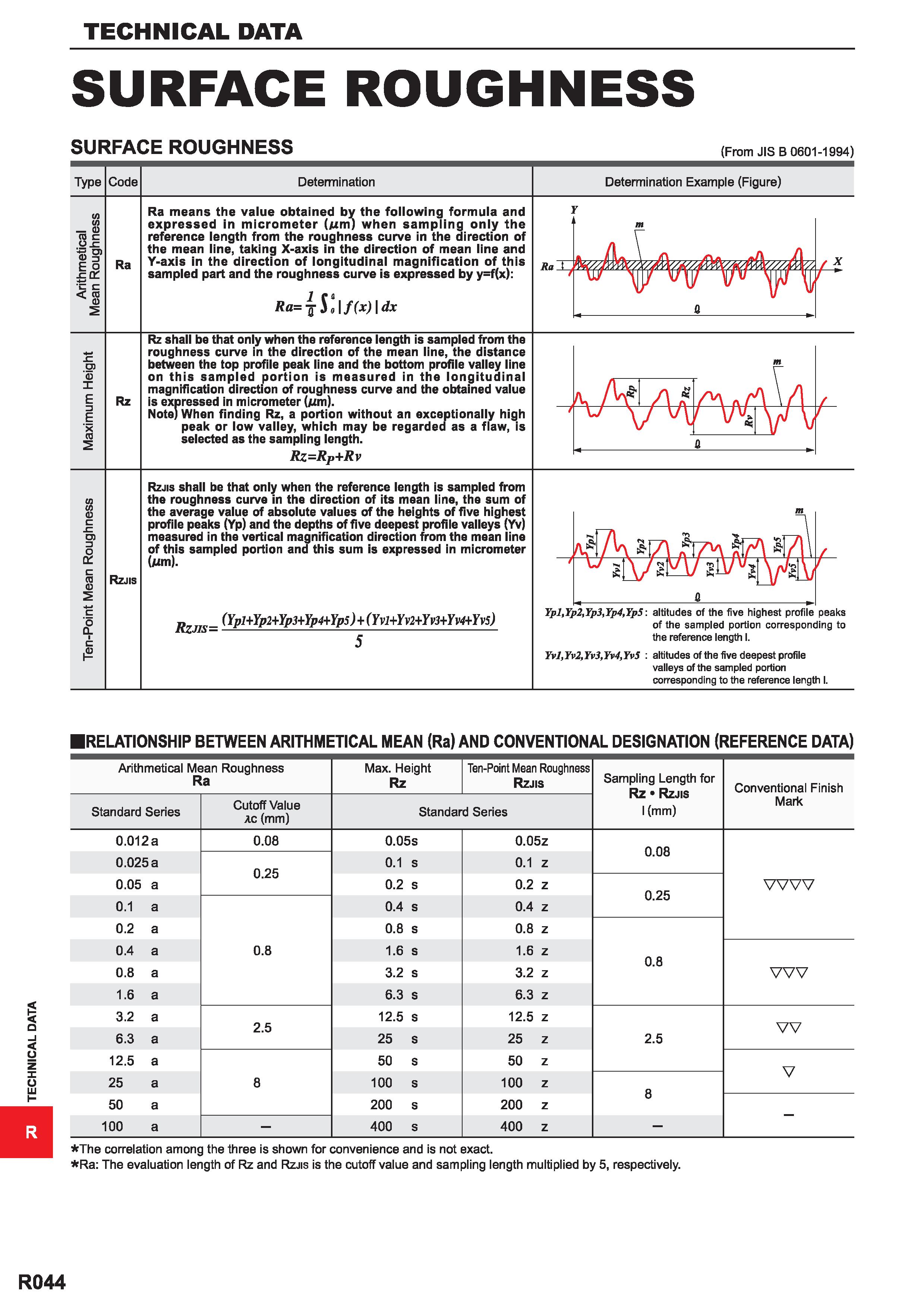1796 TECHNICAL DATA TECHNICJ SURFACE ROUGHNESS SURFACE ROUGHNESS (From JIS B 0601-1994) Type Code Determination Determination Example (Figure) tfl W D Каталог MITSUBISHI 2020 Режущий инструмент для станков по металлу Фрезы концевые монолитные из твердого сплава и сборные со сменными режущими пластинами Резцы Сверла Стр. R044