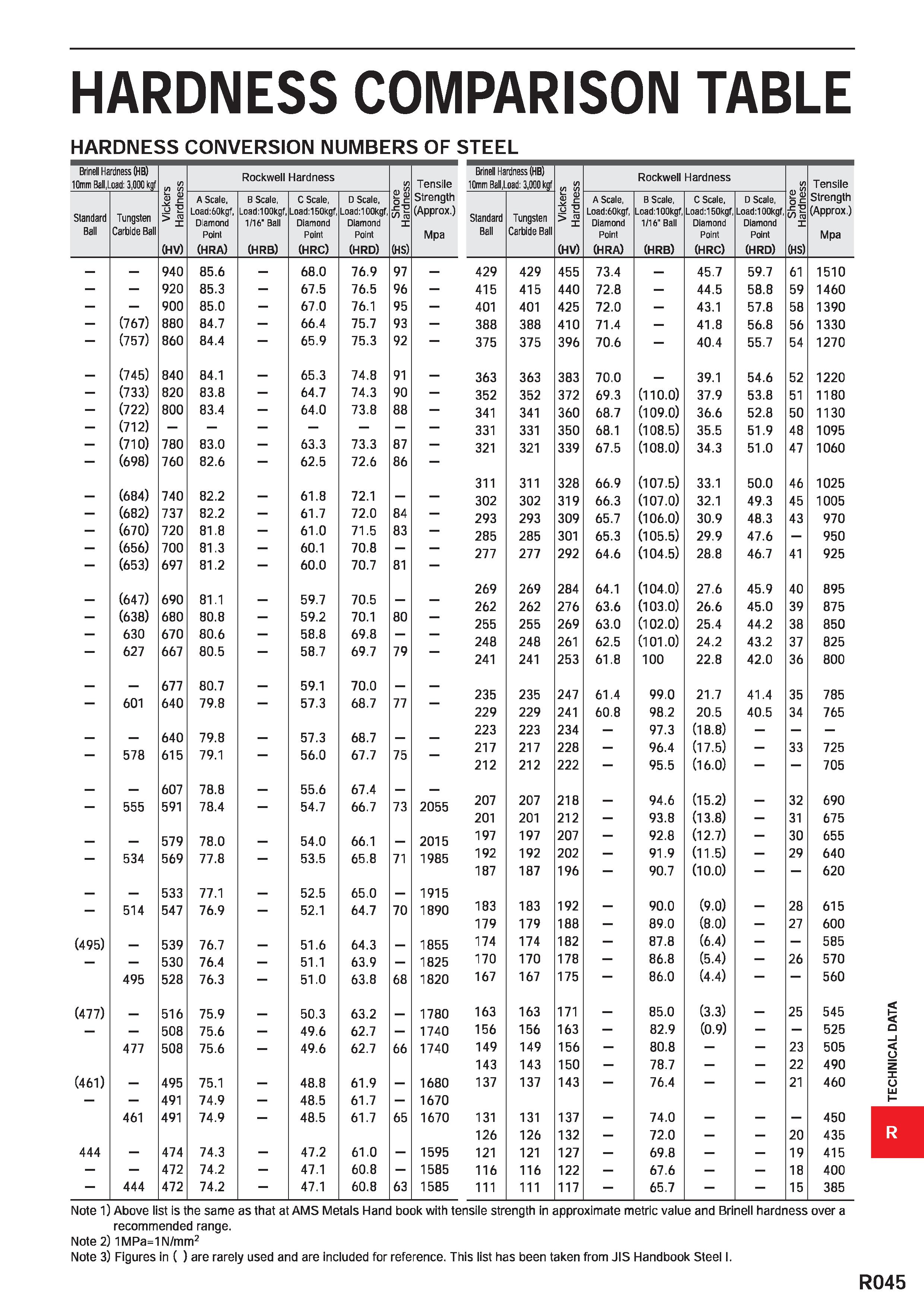 1797 HARDNESS COMPARISON TABLE HARDNESS CONVERSION NUMBERS OF STEEL Brinell Hardness (HB) 10mm Ball, Load: 3,000 kgf £ Vickers S Hardness Rockwell Har Каталог MITSUBISHI 2020 Режущий инструмент для станков по металлу Фрезы концевые монолитные из твердого сплава и сборные со сменными режущими пластинами Резцы Сверла Стр. R045