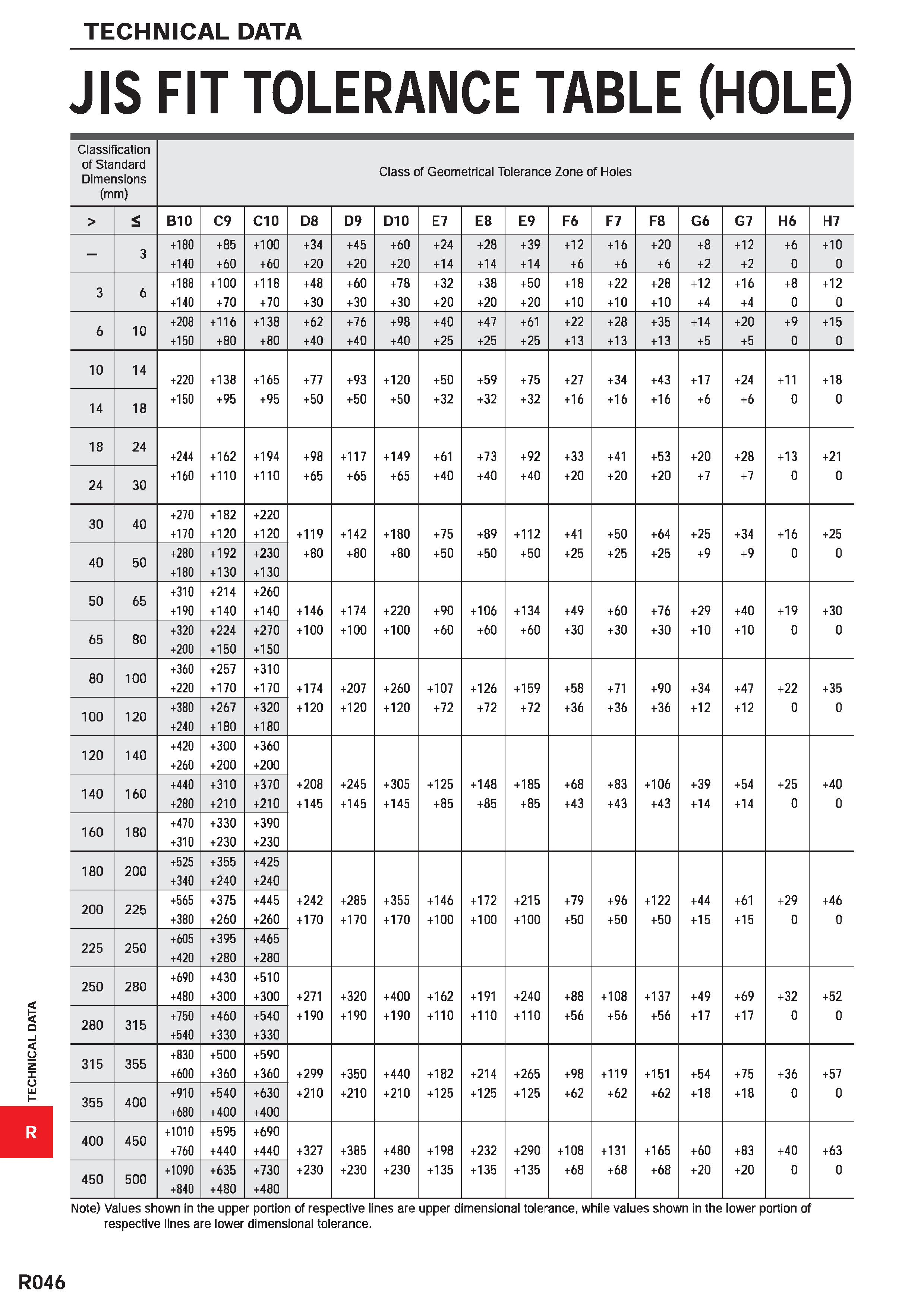 1798 TECHNICAL DATA JIS FIT TOLERANCE TABLE (HOLE) Classification of Standard Dimensions (mm) Class of Geometrical Tolerance Zone of Holes > £ B10 C9 Каталог MITSUBISHI 2020 Режущий инструмент для станков по металлу Фрезы концевые монолитные из твердого сплава и сборные со сменными режущими пластинами Резцы Сверла Стр. R046
