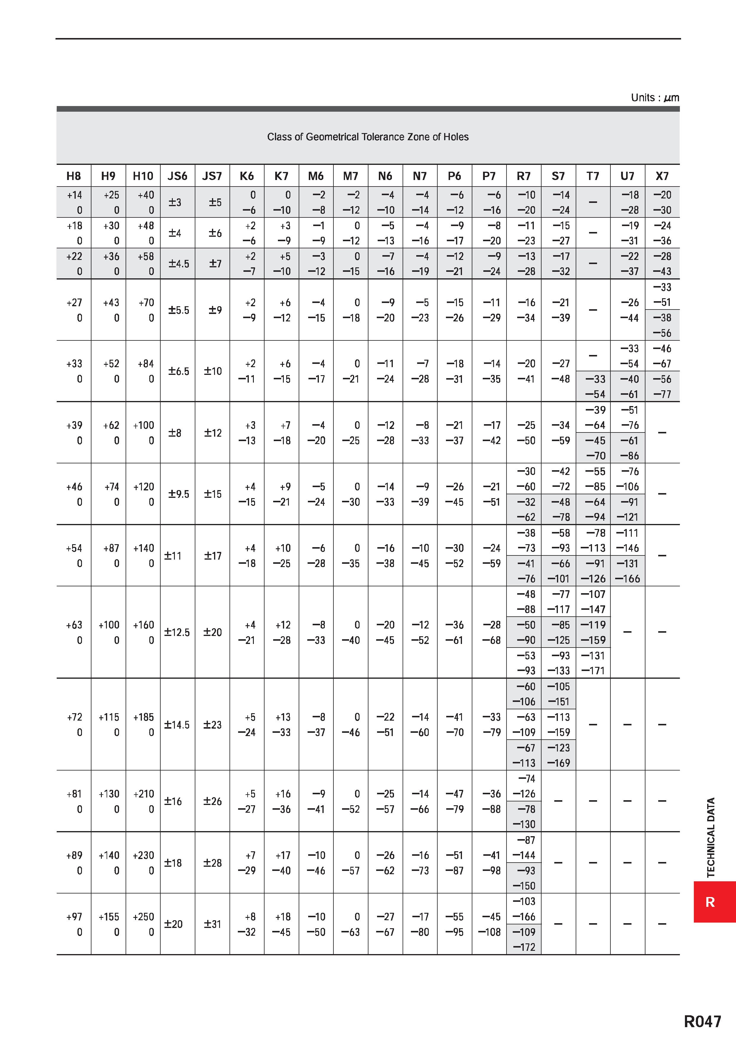 1799 Units: wm Class of Geometrical Tolerance Zone of Holes H8 H9 H10 JS6 JS7 K6 K7 M6 M7 N6 N7 P6 P7 R7 S7 T7 U7 X7 +14 0 +25 0 +40 0 ±3 ±5 0 -6 0 -1 Каталог MITSUBISHI 2020 Режущий инструмент для станков по металлу Фрезы концевые монолитные из твердого сплава и сборные со сменными режущими пластинами Резцы Сверла Стр. R047
