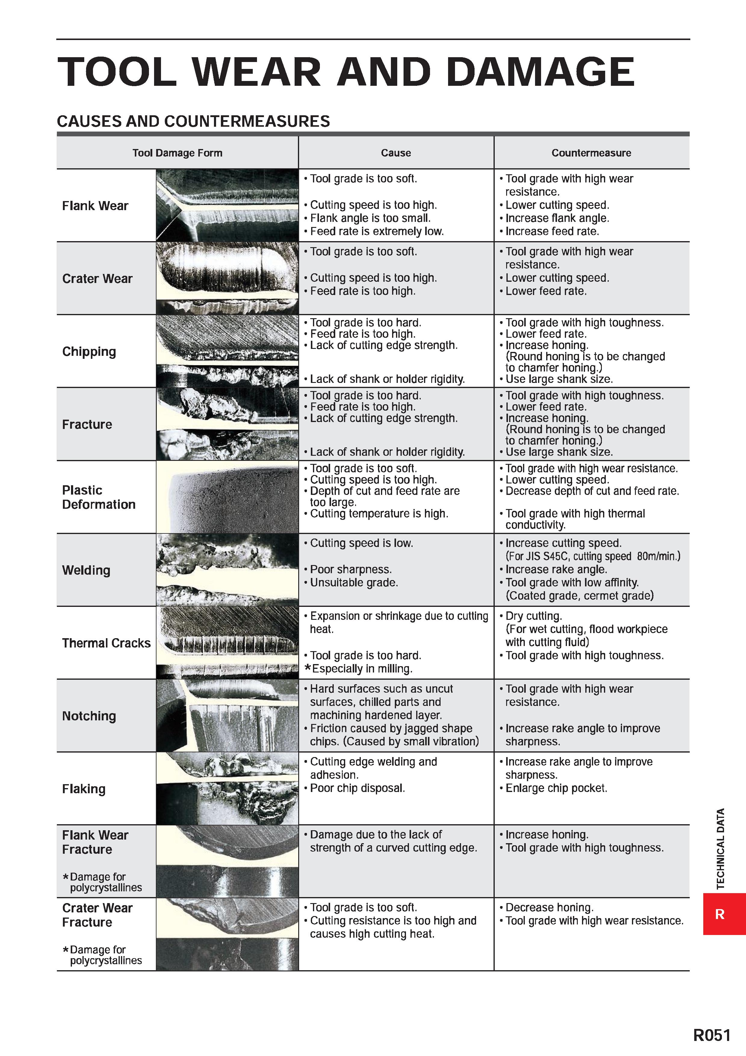 1803 TOOL WEAR AND DAMAGE CAUSES AND COUNTERMEASURES Tool Damage Form Cause Countermeasure Flank Wear PHHHH k - Tool grade is too soft Cutting speed i Каталог MITSUBISHI 2020 Режущий инструмент для станков по металлу Фрезы концевые монолитные из твердого сплава и сборные со сменными режущими пластинами Резцы Сверла Стр. R051