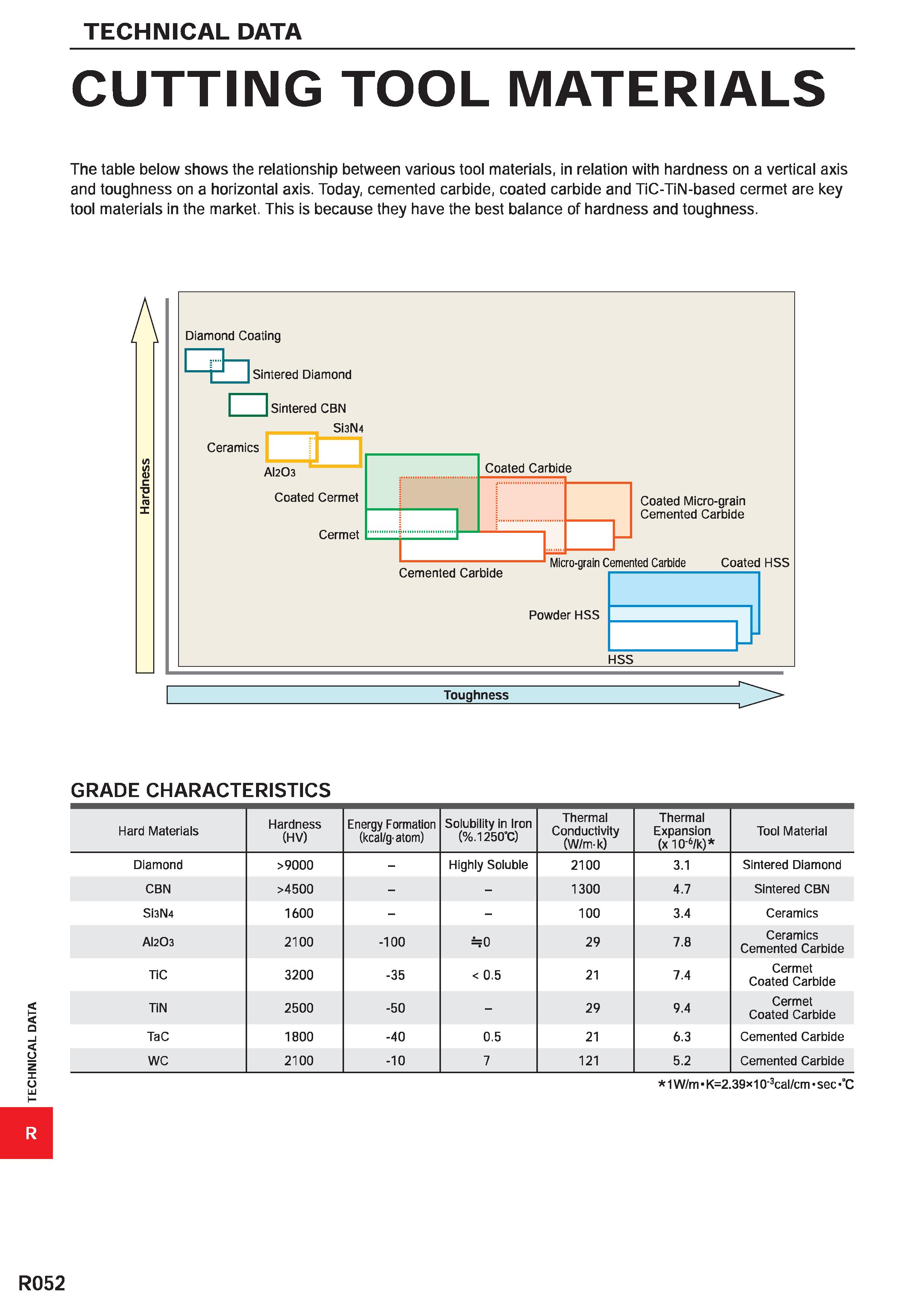 1804 TECHNICAL DATA CUTTING TOOL MATERIALS The table below shows the relationship between various tool materials, in relation with hardness on a verti Каталог MITSUBISHI 2020 Режущий инструмент для станков по металлу Фрезы концевые монолитные из твердого сплава и сборные со сменными режущими пластинами Резцы Сверла Стр. R052