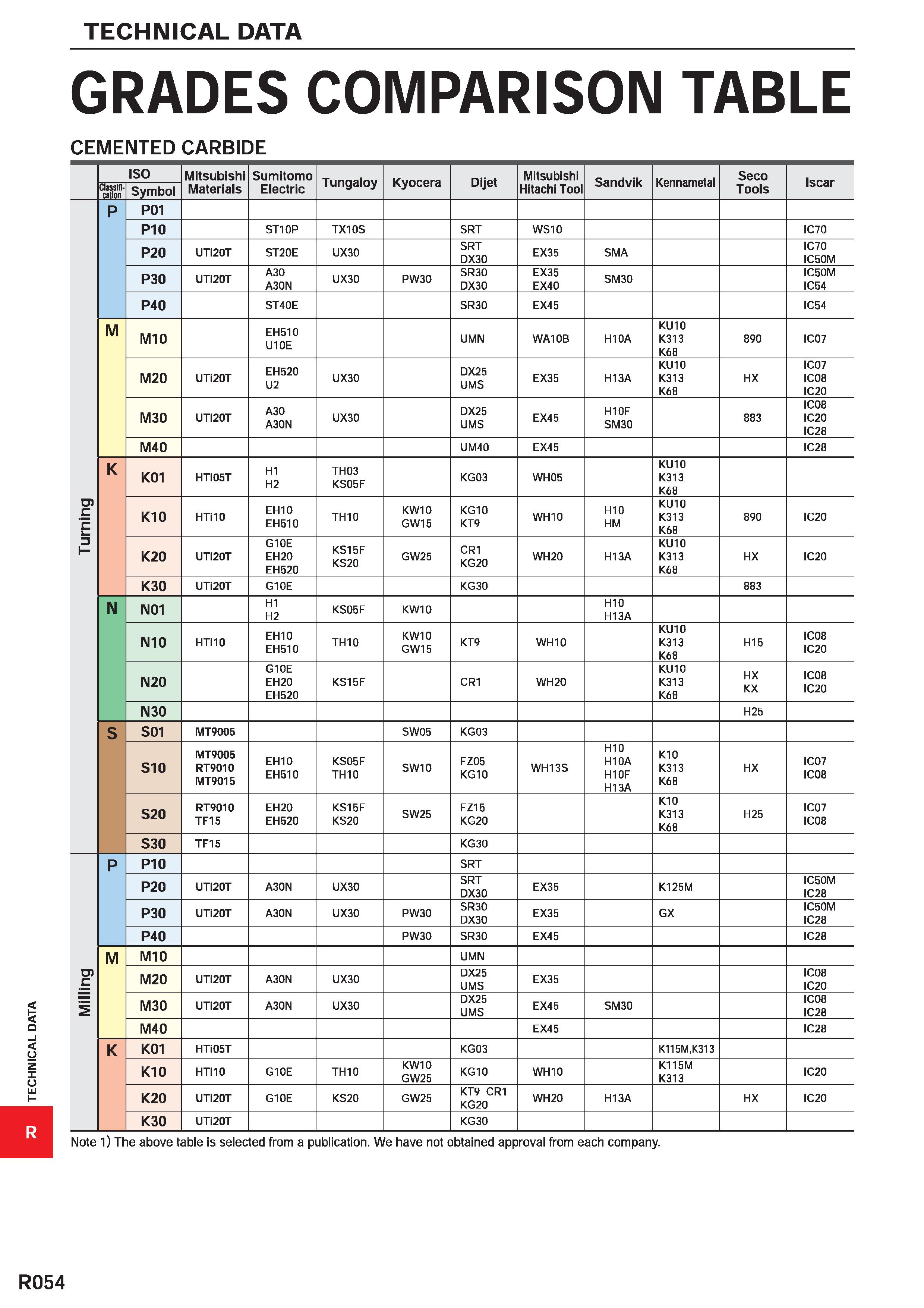 1806 TECHNICAL DATA GRADES COMPARISON TABLE CEMENTED CARBIDE ISO Mitsubishi Sumitomo Tungaloy Kyocera Dijet Mitsubishi Sandvik Kennametal Seco Iscar C Каталог MITSUBISHI 2020 Режущий инструмент для станков по металлу Фрезы концевые монолитные из твердого сплава и сборные со сменными режущими пластинами Резцы Сверла Стр. R054