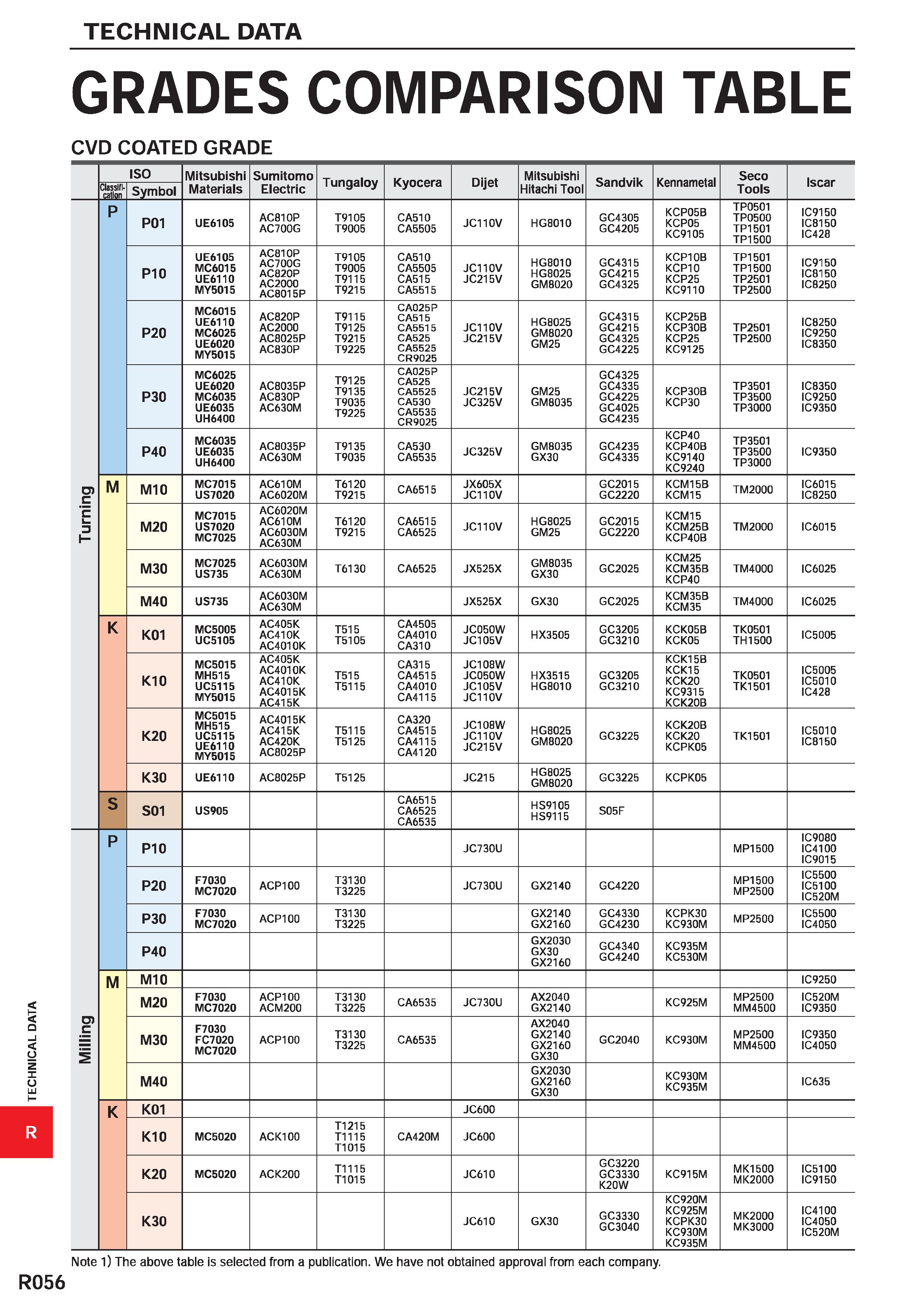 1808 TECHNICAL DATA GRADES COMPARISON TABLE CVD COATED GRADE ISO Mitsubishi Sumitomo Tungaloy Kyocera Dijet Mitsubishi Sandvik Kennametal Seco Iscar C Каталог MITSUBISHI 2020 Режущий инструмент для станков по металлу Фрезы концевые монолитные из твердого сплава и сборные со сменными режущими пластинами Резцы Сверла Стр. R056