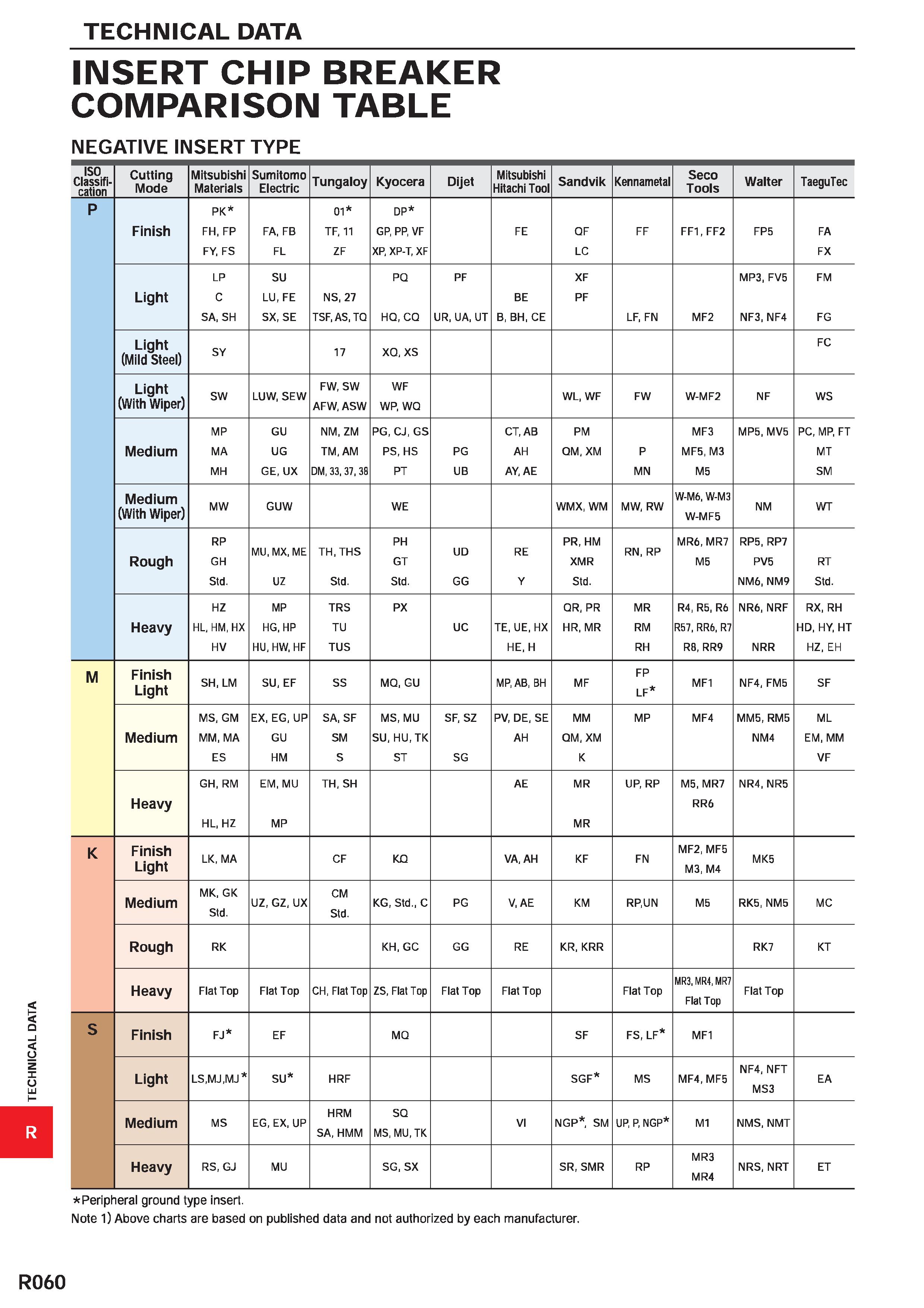 1812 TECHNICAL DATA INSERT CHIP BREAKER COMPARISON TABLE NEGATIVE INSERT TYPE ISO Classifi- cation Cutting Mode Mitsubishi Materials Sumitomo Electric Каталог MITSUBISHI 2020 Режущий инструмент для станков по металлу Фрезы концевые монолитные из твердого сплава и сборные со сменными режущими пластинами Резцы Сверла Стр. R060
