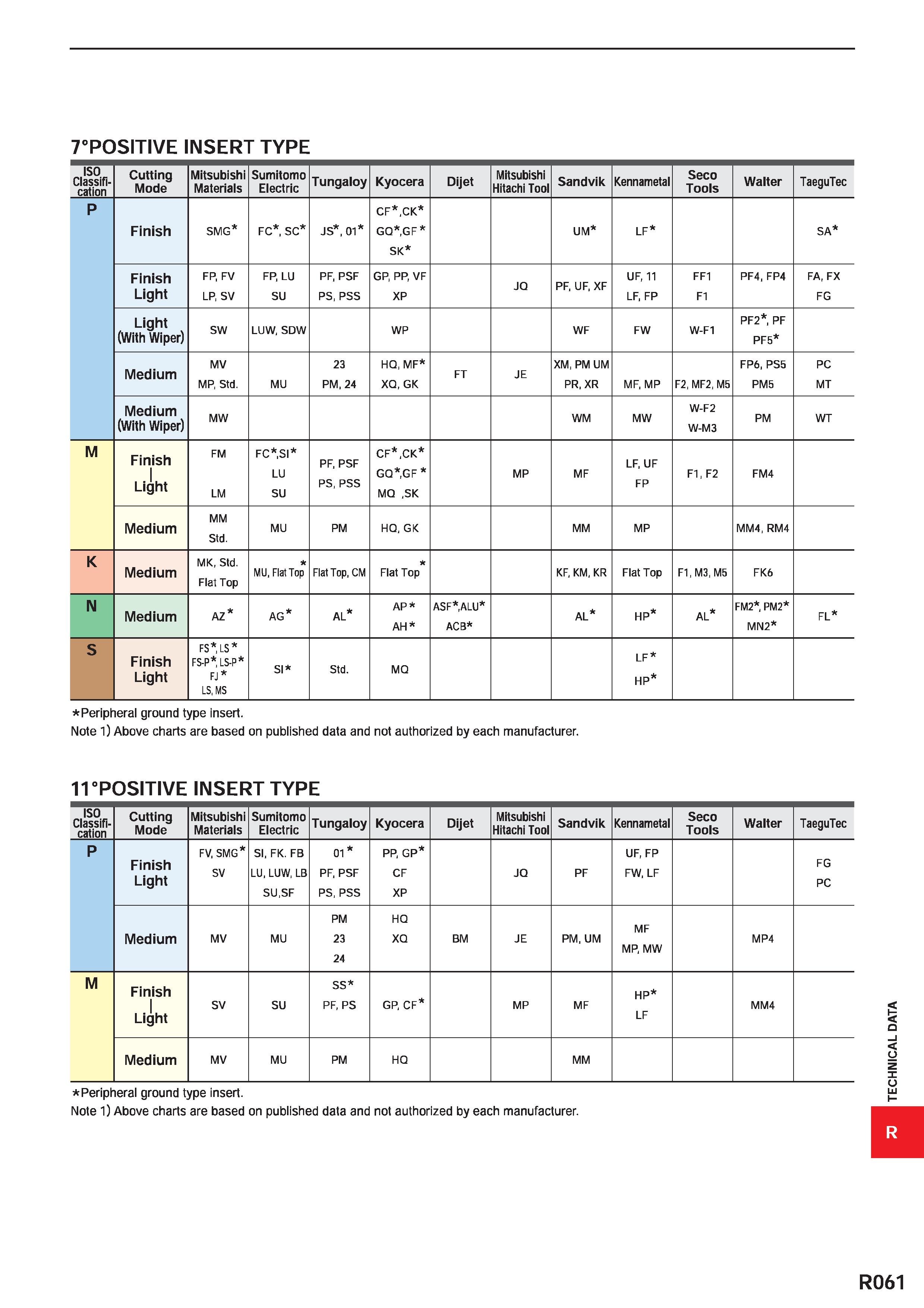 1813 7°P0SITIVE INSERT TYPE ISO Classifi- cation Cutting Mode Mitsubishi Materials Sumitomo Electric Tungaloy Kyocera Dijet Mitsubishi Hitachi Tool Sa Каталог MITSUBISHI 2020 Режущий инструмент для станков по металлу Фрезы концевые монолитные из твердого сплава и сборные со сменными режущими пластинами Резцы Сверла Стр. R061