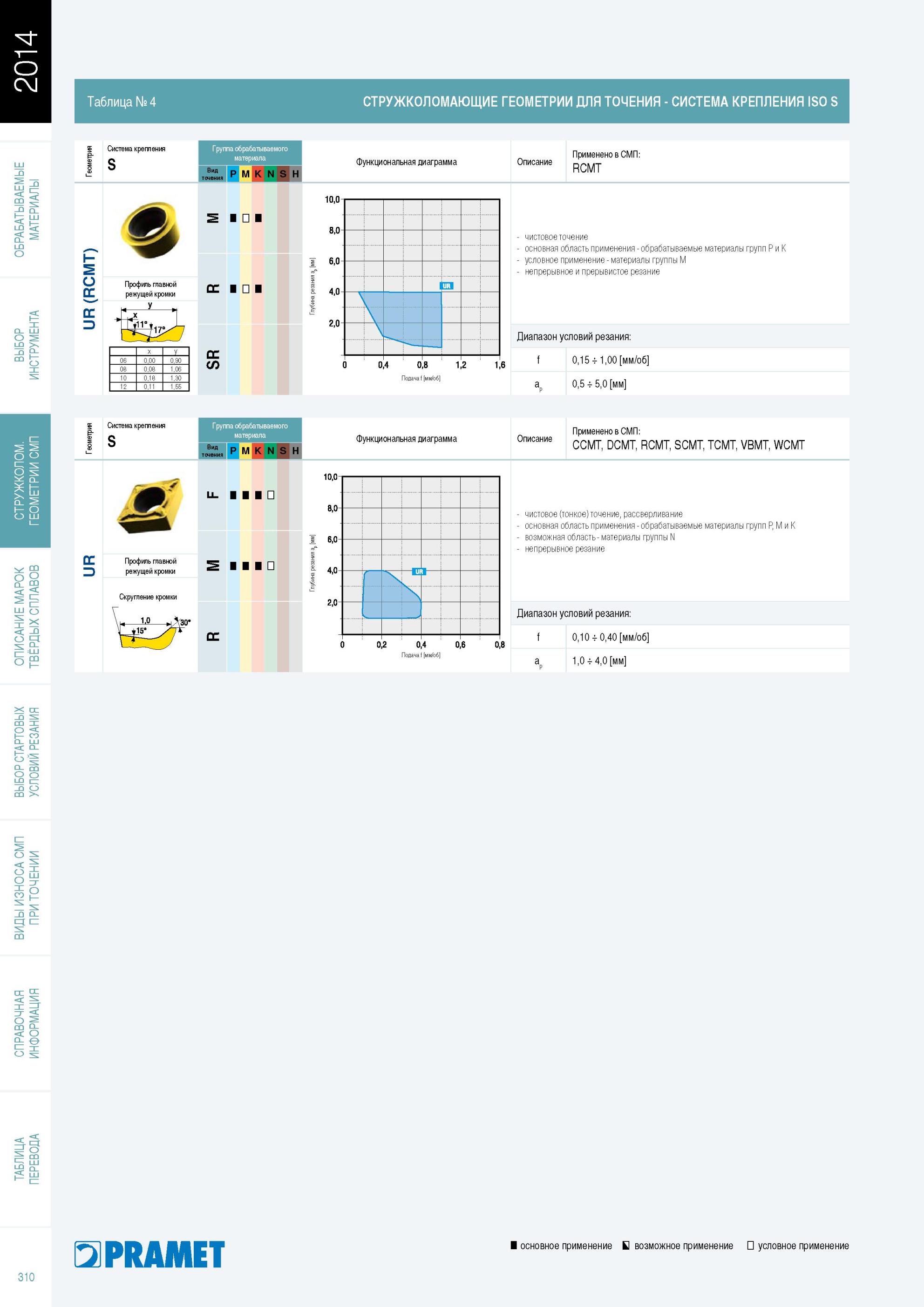 311 Диапазон условий резания и группы обрабатываемых материалов по стандарту ISO для стружколомов позитивных токарных сменных пластин Pramet Профиль главной ре Каталог PRAMET 2014 на русском языке Токарная обработка Точение Отрезка Обработка канавок Нарезание резьбы Стр. 310