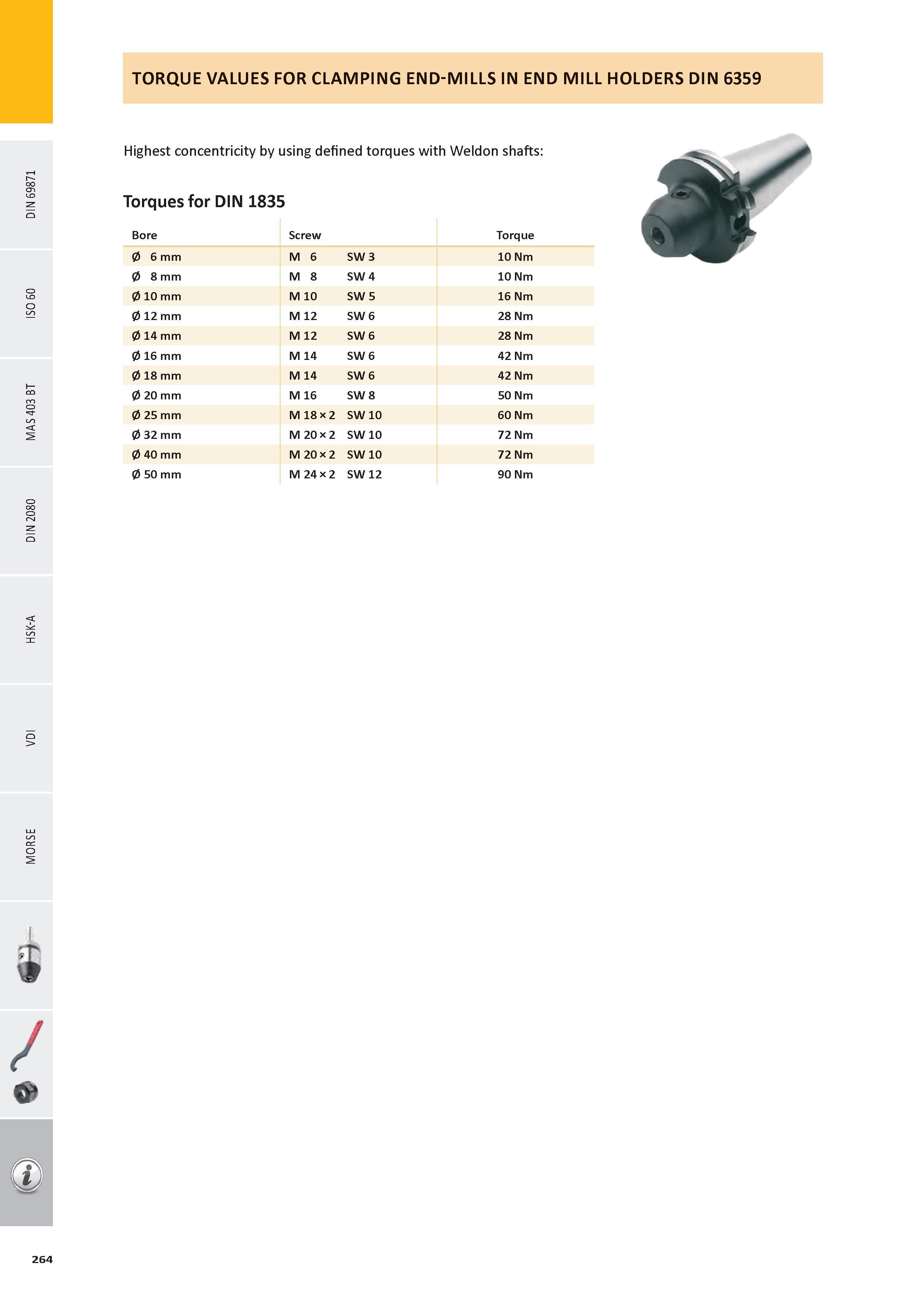 265 TORQUE VALUES FOR CLAMPING END-MILLS IN END MILL HOLDERS DIN 6359 Highest concentricity by using defined torques with Weldon shafts: Torques for DIN 1835 B Каталог PRAMET 2016 Инструментальная оснастка для металлорежущих станков и металлообрабатывающих промышленных комплексов с числовым программным управлением Стр. 264