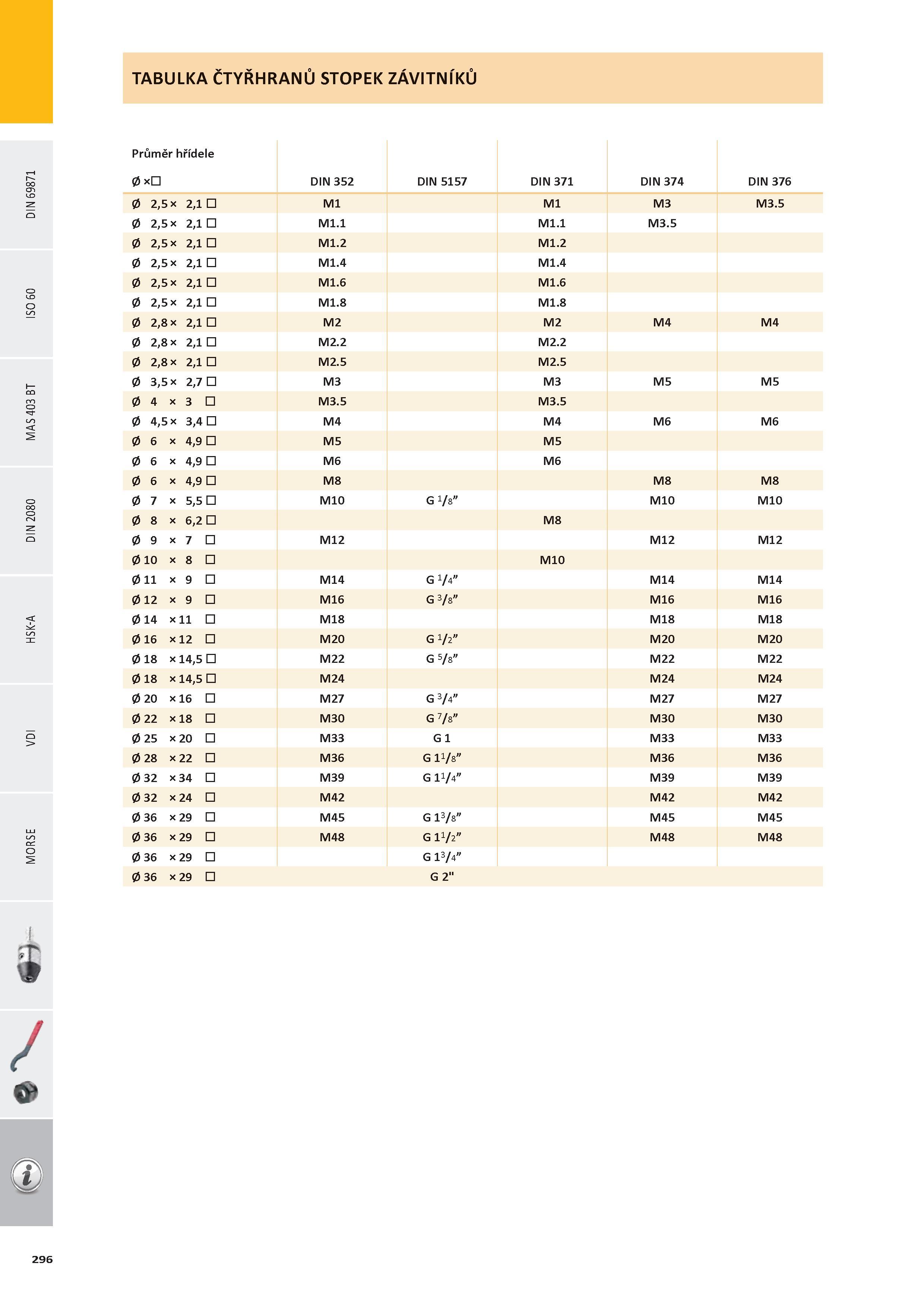 297 TABULKA ČTYŘHRANŮ STOPEK ZÁVITNÍKŮ Průměr hřídele 0 x DIN 352 DIN 5157 DIN 371 DIN 374 DIN 376 0 2,5 x 2,1 M1 M1 M3 M3 5 0 2,5 x 2,1 M1 1 M1 1 M3 5 0 2,5 x Каталог PRAMET 2016 Инструментальная оснастка для металлорежущих станков и металлообрабатывающих промышленных комплексов с числовым программным управлением Стр. 296