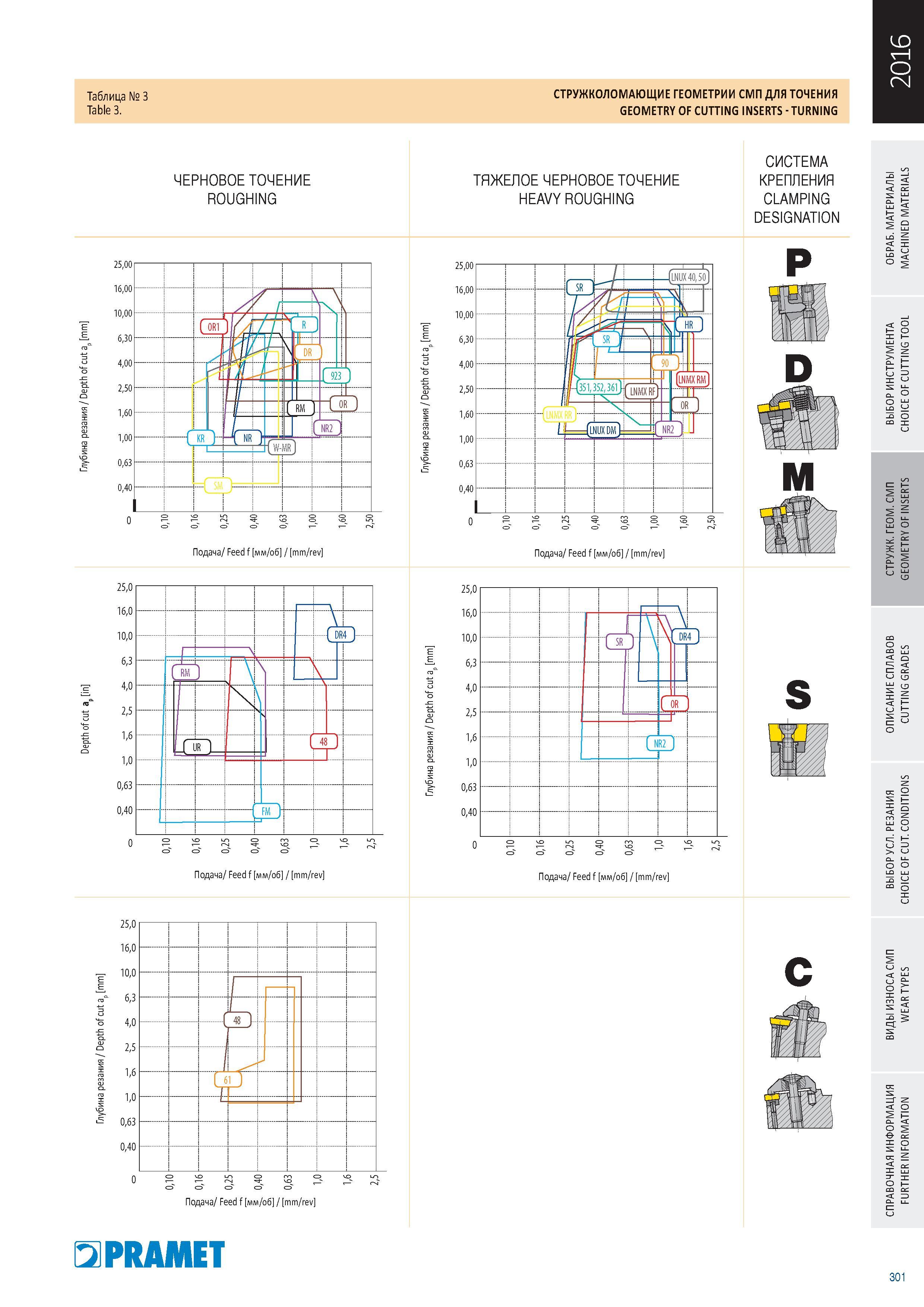 303 Стружколомающие геометрии (стружколомы) СМП Pramet для точения Table 3 GEOMETRY OF CUTTING INSERTS TURNING ЧЕРНОВОЕ ТОЧЕНИЕ Каталог PRAMET 2016 Металлорежущий инструмент для точения фрезерования сверления на металлообрабатывающем станочном оборудовании Стр. 301