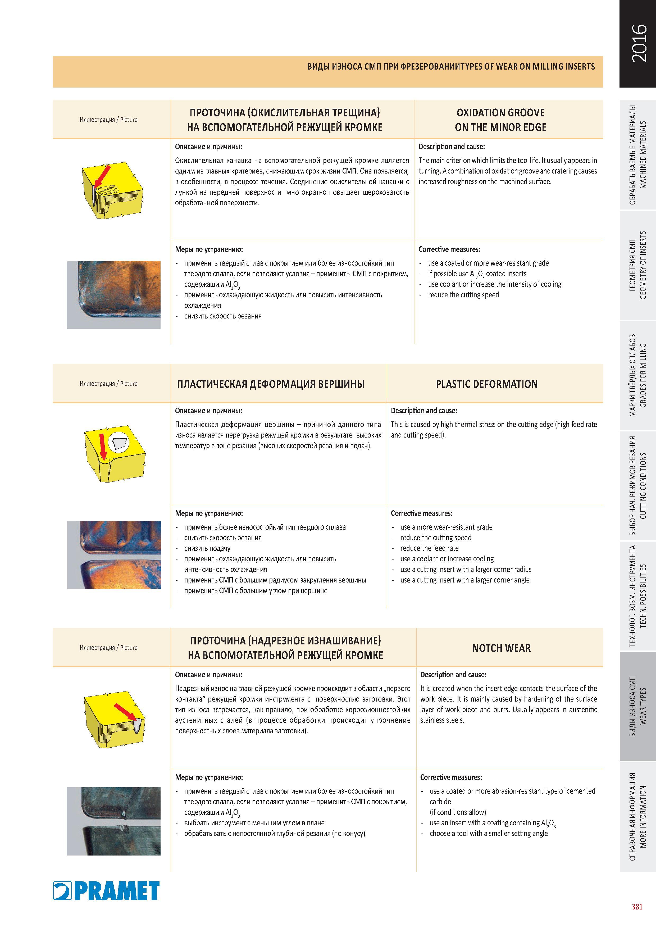 778 ВИДЫ ИЗНОСА СМП ПРИ ФРЕЗЕРОВАНИИTYPES OF WEAR ON Milling INSERTS Каталог PRAMET 2016 Металлорежущий инструмент для точения фрезерования сверления на металлообрабатывающем станочном оборудовании Стр. 381