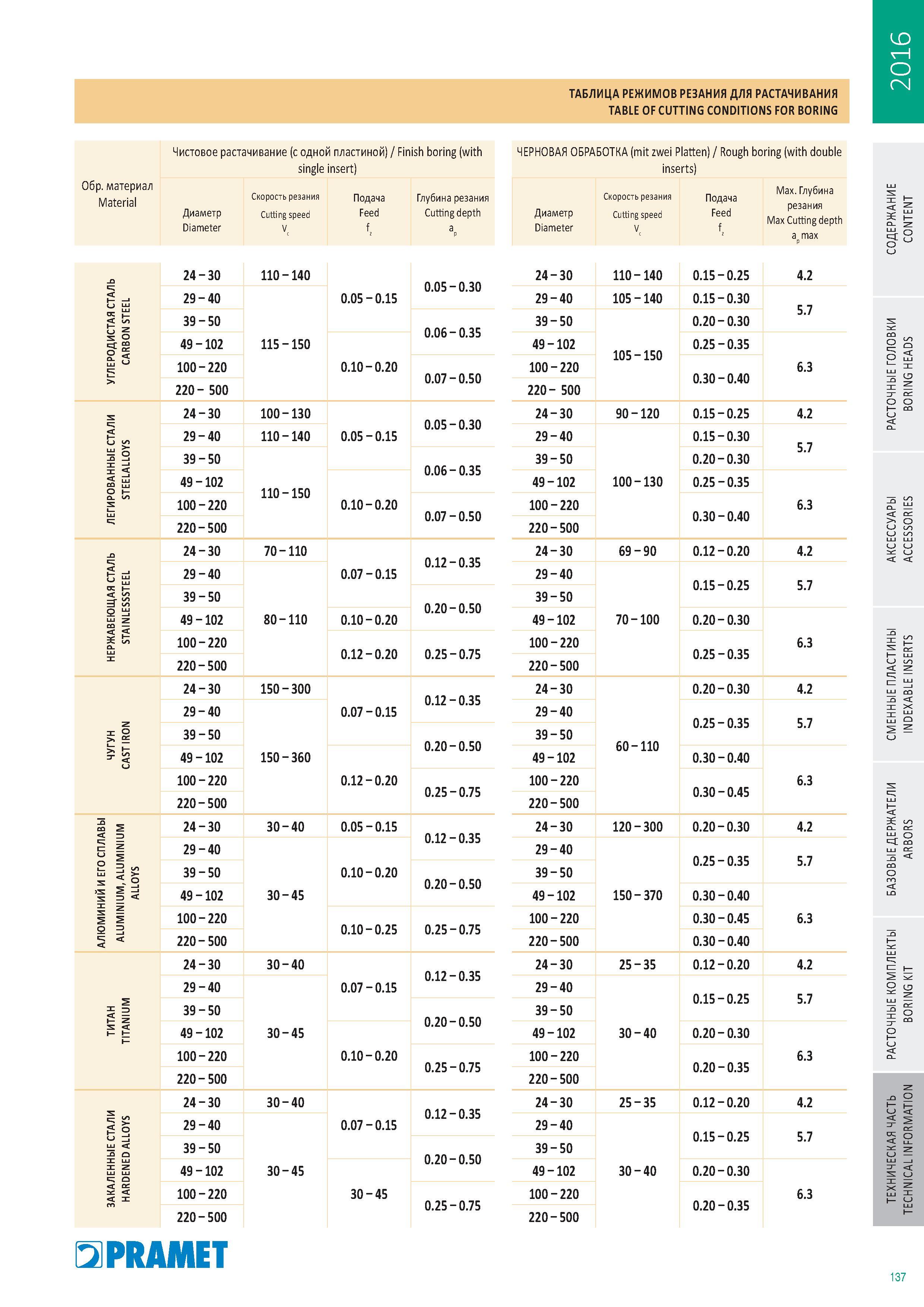 936 ТАБЛИЦА РЕЖИМОВ РЕЗАНИЯ Pramet ДЛЯ РАСТАЧИВАНИЯ TABLE OF CUTTING CONDITIONS FOR BORING Каталог PRAMET 2016 Металлорежущий инструмент для точения фрезерования сверления на металлообрабатывающем станочном оборудовании Стр. 137