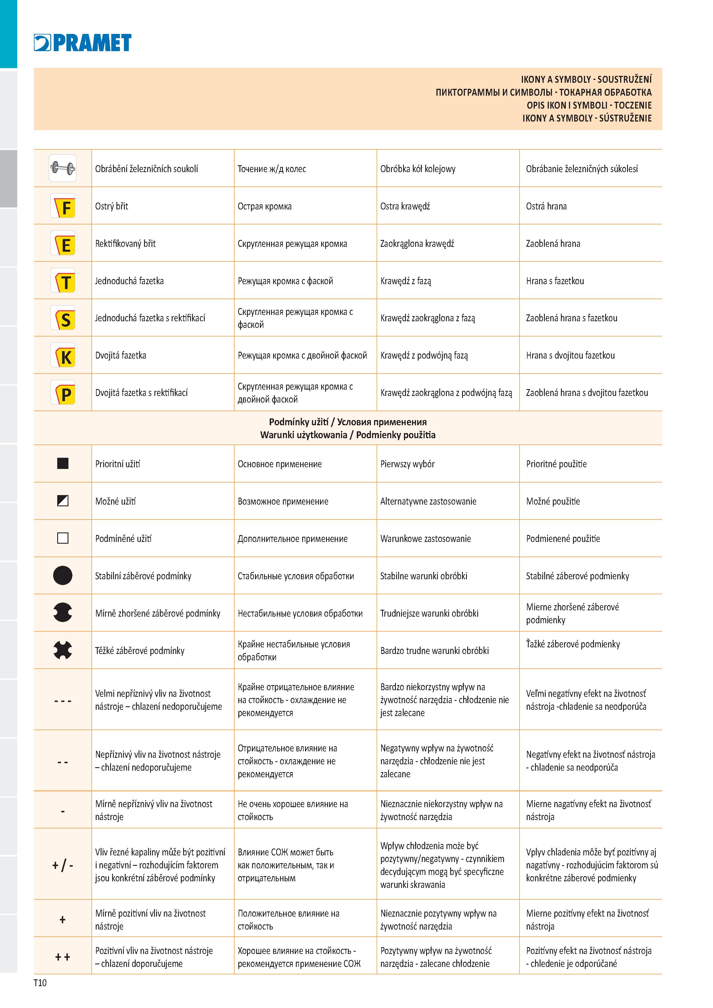 16 Состояние режущей кромки инструмента Острая Скругленная с двойной фаской Условия применения СОЖ Охлаждение не рекомендуется Плохое влияние на стойкость Каталог PRAMET 2019 Режущий инструмент Резцы с твердосплавными пластинами по металлу для точения и растачивания Концевые и насадные фрезы Сверла с СМП Расточные головки Стр. T10