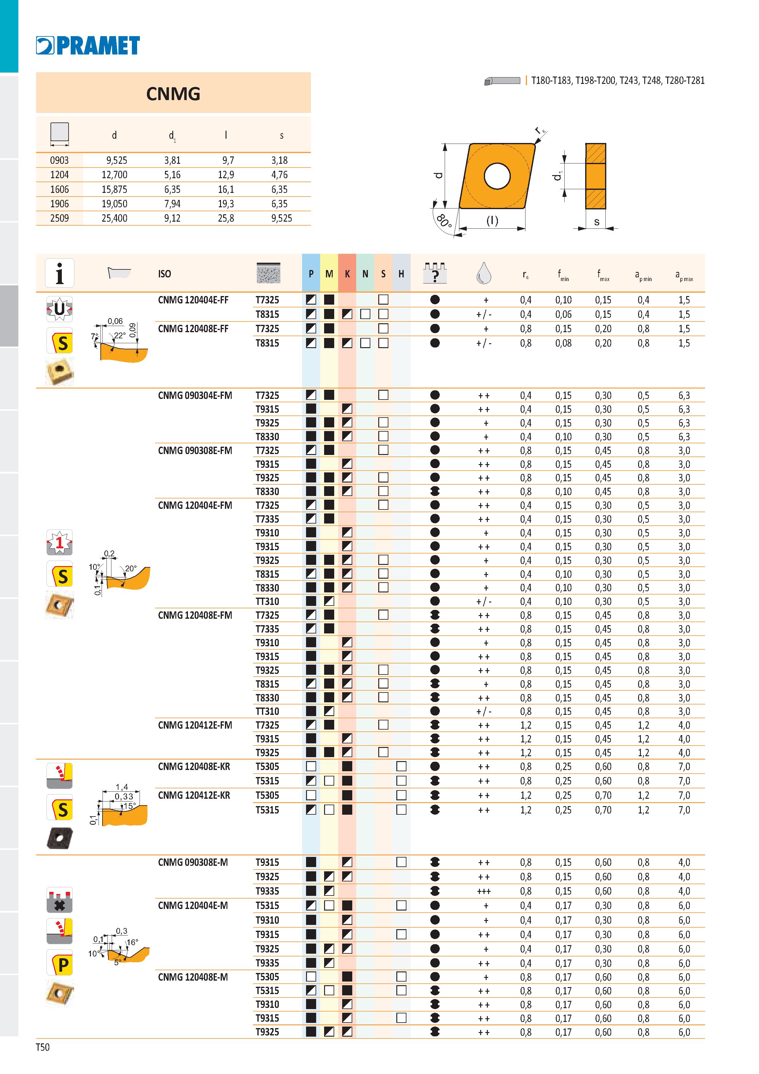 56 PRAMET CNMG ěj) I I T180-T183, T198-T200, T243, T248, T280-T281 - - d d± l s 0903 9,525 3,81 9,7 3,18 1204 12,700 5,16 12,9 4,76 1606 15,875 6,35 Каталог PRAMET 2019 Режущий инструмент Резцы с твердосплавными пластинами по металлу для точения и растачивания Концевые и насадные фрезы Сверла с СМП Расточные головки Стр. T50