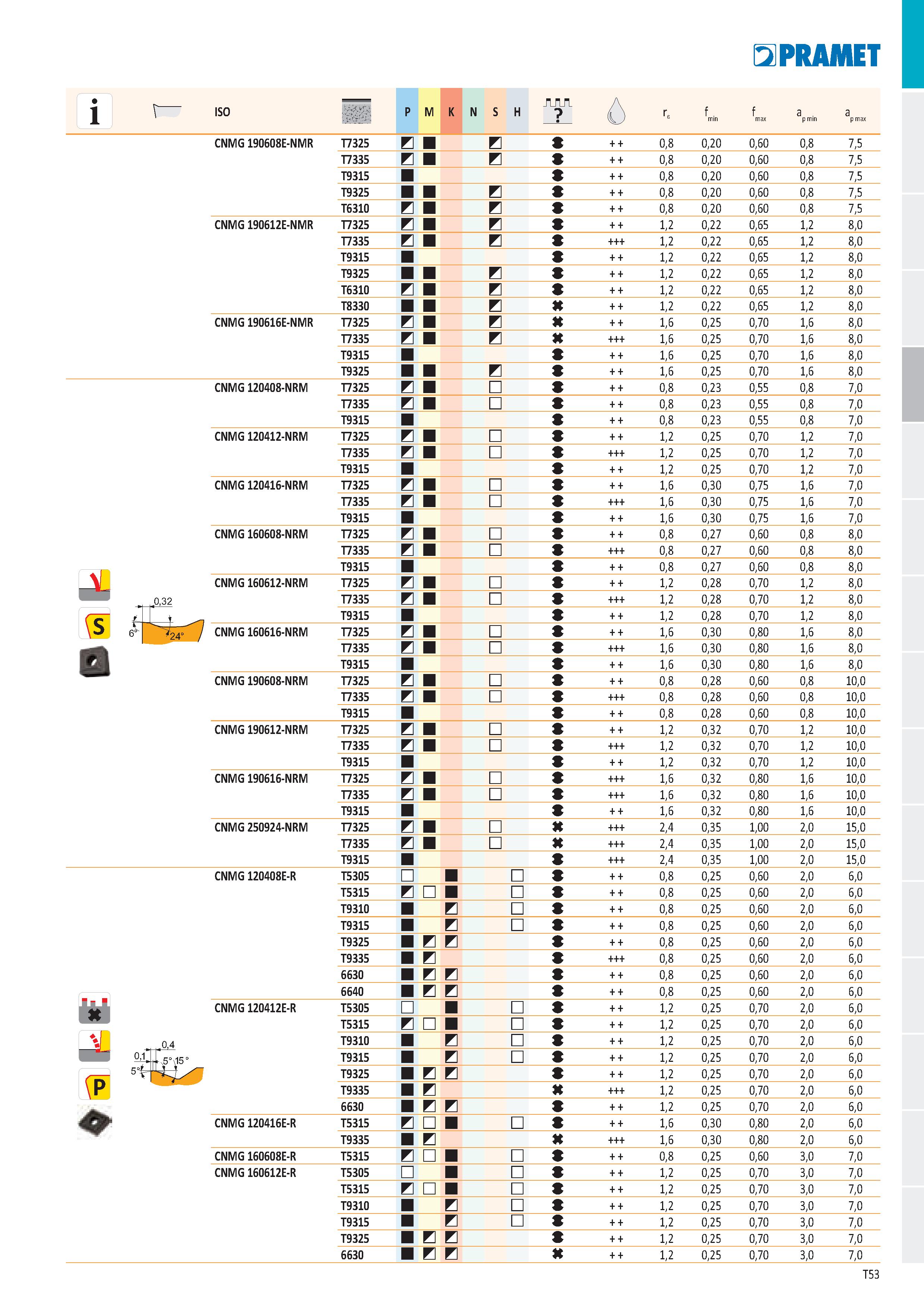 59 ISO P M K N S H Ге f min f max a p min a p max CNMG 190608E-NMR T7325 9 0,8 0,20 0,60 0,8 7,5 T7335 s 0,8 0,20 0,60 0,8 7,5 T9315 9 0,8 0,20 0,60 Каталог PRAMET 2019 Режущий инструмент Резцы с твердосплавными пластинами по металлу для точения и растачивания Концевые и насадные фрезы Сверла с СМП Расточные головки Стр. T53