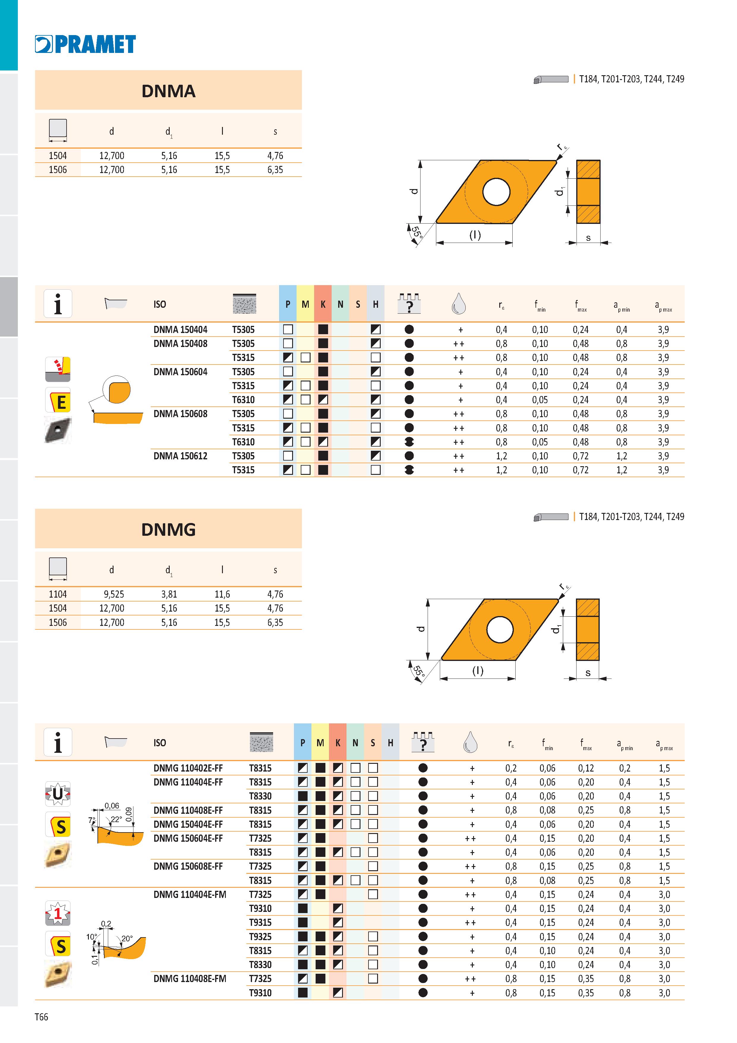 72 Pramet б> I T184, T201-T203, T244, T249 DNMA d dŁ l s 1504 12,700 5,16 15,5 4,76 1506 12,700 5,16 15,5 6,35 i \ ISO P M K N S H ó Ге f min f max Каталог PRAMET 2019 Режущий инструмент Резцы с твердосплавными пластинами по металлу для точения и растачивания Концевые и насадные фрезы Сверла с СМП Расточные головки Стр. T66