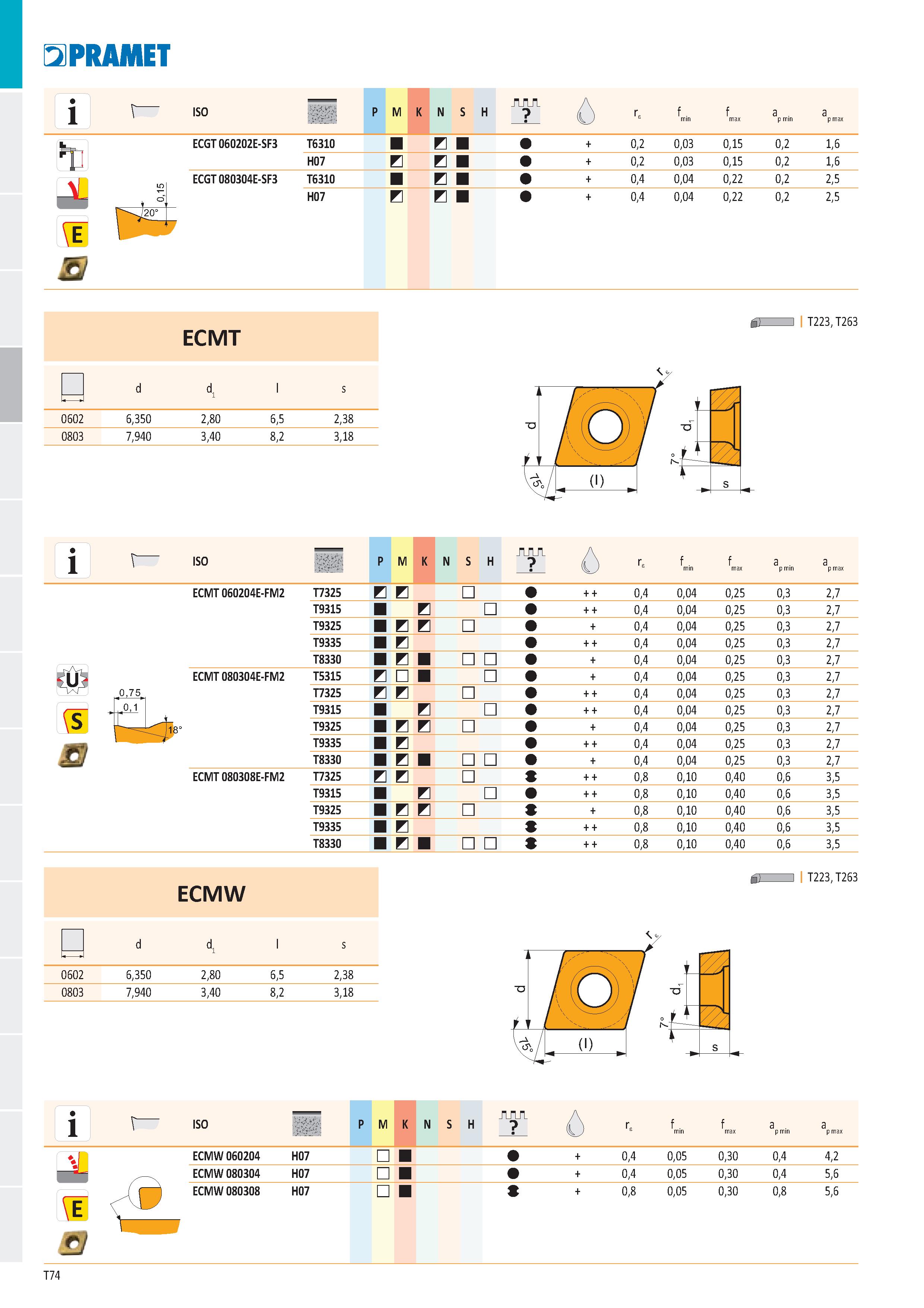 80 PRAMET ISO ЩШШ P M K N S H n n n ô Ге f min f max a p min a p max ECGT 060202E-SF3 T6310 B + 0,2 0,03 0,15 0,2 1,6 H07 E B + 0,2 0,03 0,15 0,2 1, Каталог PRAMET 2019 Режущий инструмент Резцы с твердосплавными пластинами по металлу для точения и растачивания Концевые и насадные фрезы Сверла с СМП Расточные головки Стр. T74