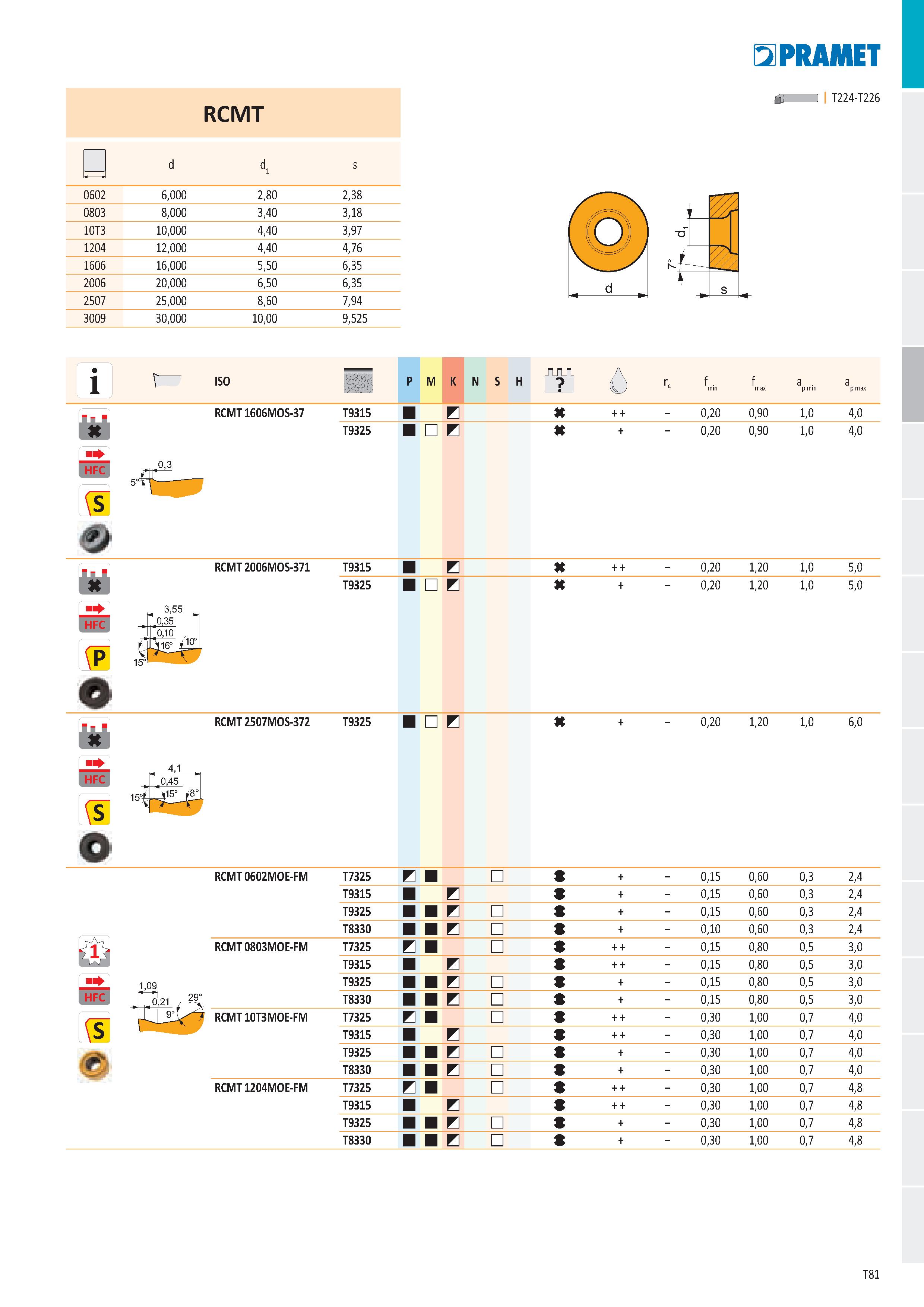 87 0602 0803 10T3 1204 1606 2006 2507 3009 i RCMT PR ДИЕТ б) 1 I T224-T226 6,000 2,80 2,38 8,000 3,40 3,18 10,000 4,40 3,97 12,000 4,40 4,76 16,000 Каталог PRAMET 2019 Режущий инструмент Резцы с твердосплавными пластинами по металлу для точения и растачивания Концевые и насадные фрезы Сверла с СМП Расточные головки Стр. T81