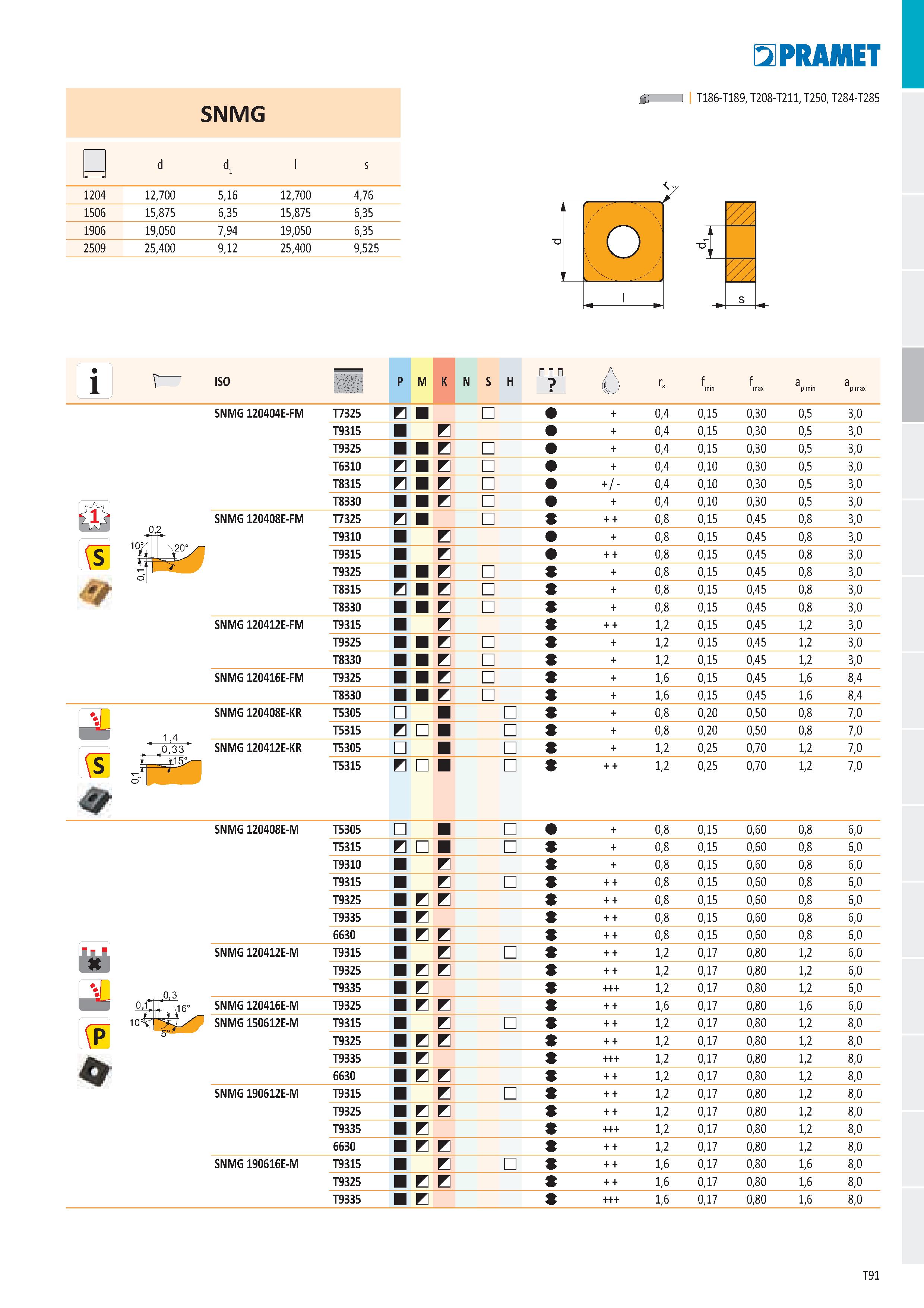 97 SNMG - p d d l s 1204 12,700 5,16 12,700 4,76 1506 15,875 6,35 15,875 6,35 1906 19,050 7,94 19,050 6,35 2509 25,400 9,12 25,400 9,525 PR ДИЕТ ď I Каталог PRAMET 2019 Режущий инструмент Резцы с твердосплавными пластинами по металлу для точения и растачивания Концевые и насадные фрезы Сверла с СМП Расточные головки Стр. T91