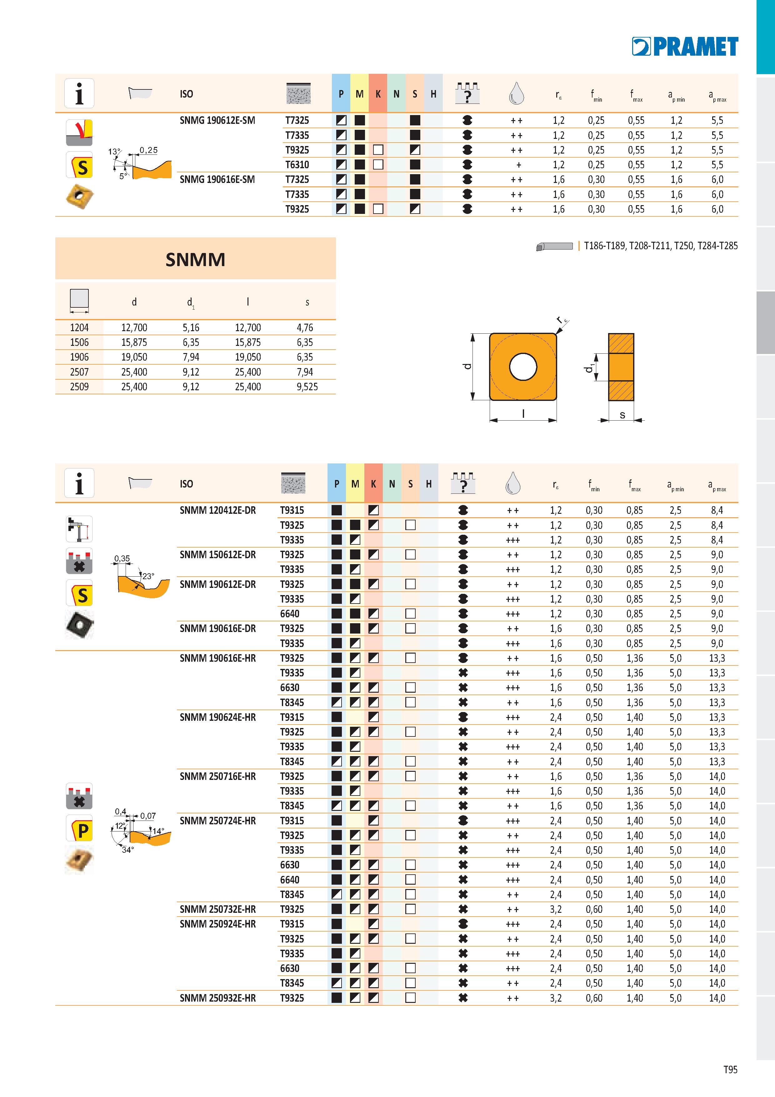 101 i - ISO P M K N S H ó Ге f min f max a p min a p max SNMG 190612E-SM T7325 И 9 1,2 0,25 0,55 1,2 5,5 HB T7335 и 9 1,2 0,25 0,55 1,2 5,5 13° nr0,2 Каталог PRAMET 2019 Режущий инструмент Резцы с твердосплавными пластинами по металлу для точения и растачивания Концевые и насадные фрезы Сверла с СМП Расточные головки Стр. T95