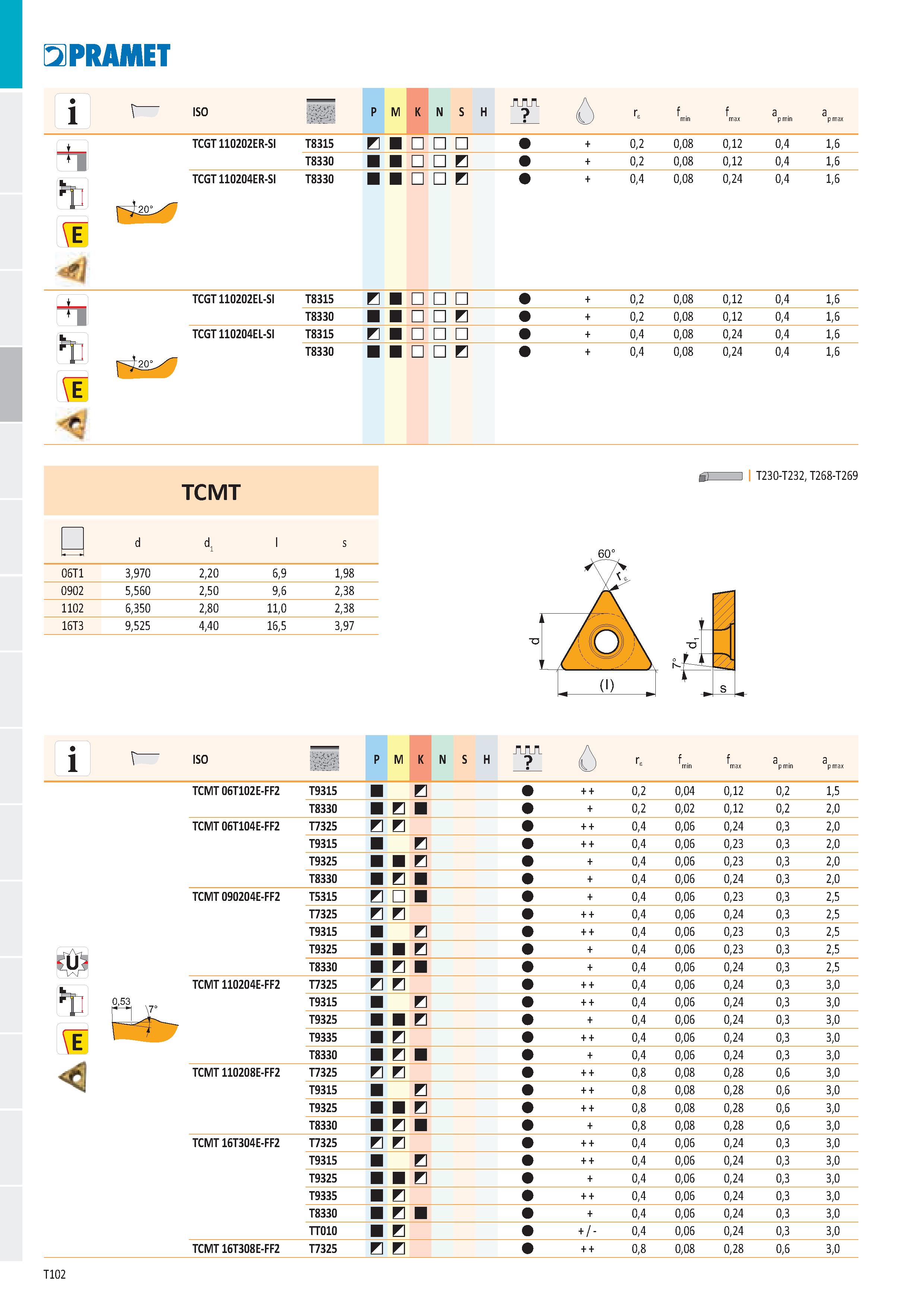 108 PRAMET , , г ISO P M K N S H (í N Ге f i f 2 ) b min max TCGT 110202ER-SI TCGT 110204ER-SI T8315 И 0,2 0,08 0,12 T8330 И 0,2 0,08 0,12 T8330 И 0, Каталог PRAMET 2019 Режущий инструмент Резцы с твердосплавными пластинами по металлу для точения и растачивания Концевые и насадные фрезы Сверла с СМП Расточные головки Стр. T102