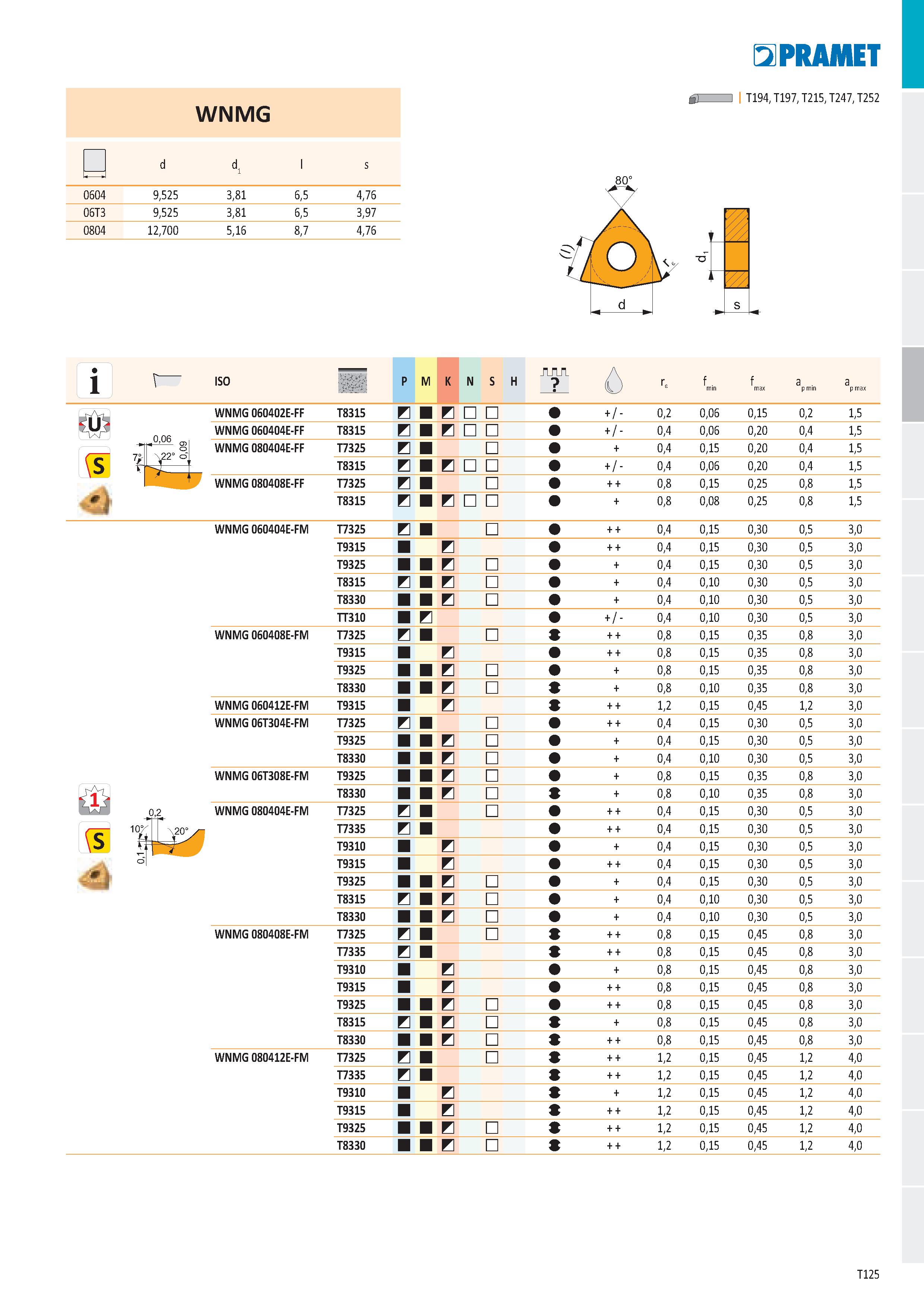 131 WNMG - г d d l s 0604 9,525 3,81 6,5 4,76 06T3 9,525 3,81 6,5 3,97 0804 12,700 5,16 8,7 4,76 PR ДИЕТ б> I T194, T197, T215, T247, T252 80° 1 ISO Каталог PRAMET 2019 Режущий инструмент Резцы с твердосплавными пластинами по металлу для точения и растачивания Концевые и насадные фрезы Сверла с СМП Расточные головки Стр. T125