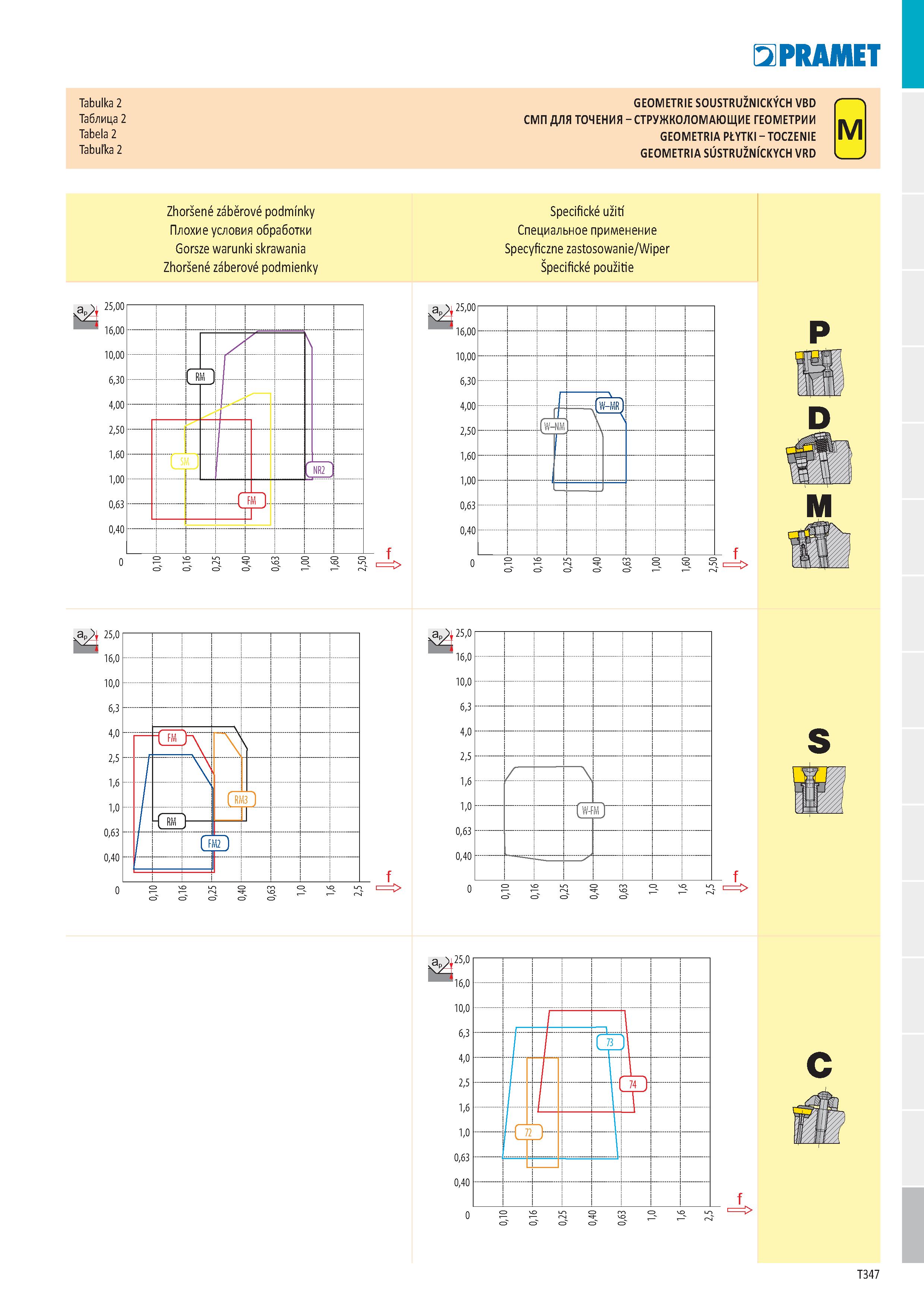 353 Tabulka 2 GEOMETRIE SOUSTRUŽNICKÝCH VBD r > Таблица 2 СМП ДЛЯ ТОЧЕНИЯ - СТРУЖКОЛОМАЮЩИЕ ГЕОМЕТРИИ M Tabela 2 GEOMETRIA PŁYTKI - TOCZENIE Tabuľka Каталог PRAMET 2019 Режущий инструмент Резцы с твердосплавными пластинами по металлу для точения и растачивания Концевые и насадные фрезы Сверла с СМП Расточные головки Стр. T347