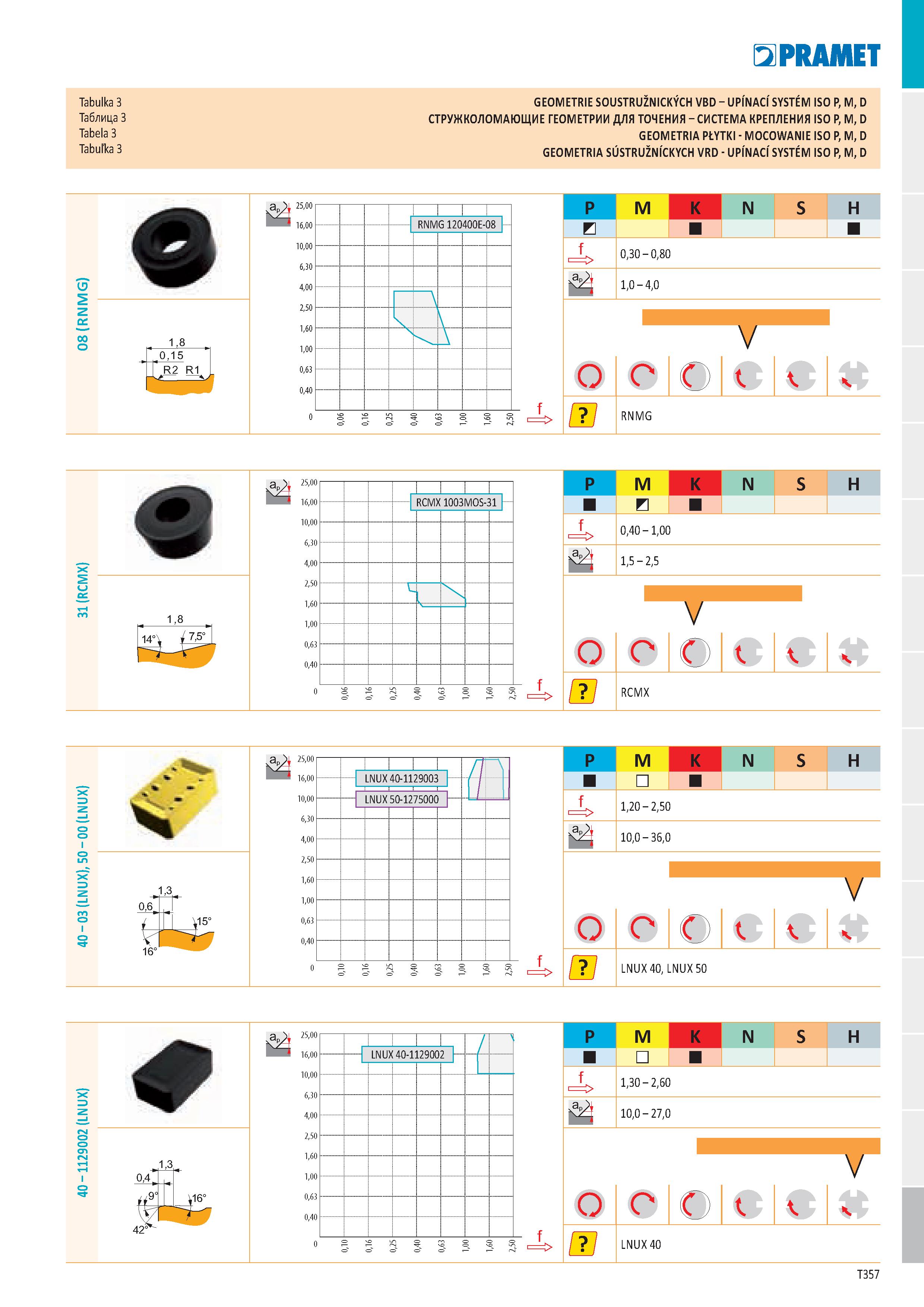 363 Tabulka 3 GEOMETRIE SOUSTRUŽNICKÝCH VBD - UPÍNACÍ SYSTÉM ISO P, M, D Таблица 3 СТРУЖКОЛОМАЮЩИЕ ГЕОМЕТРИИ ДЛЯ ТОЧЕНИЯ - СИСТЕМА КРЕПЛЕНИЯ ISO P, M Каталог PRAMET 2019 Режущий инструмент Резцы с твердосплавными пластинами по металлу для точения и растачивания Концевые и насадные фрезы Сверла с СМП Расточные головки Стр. T357