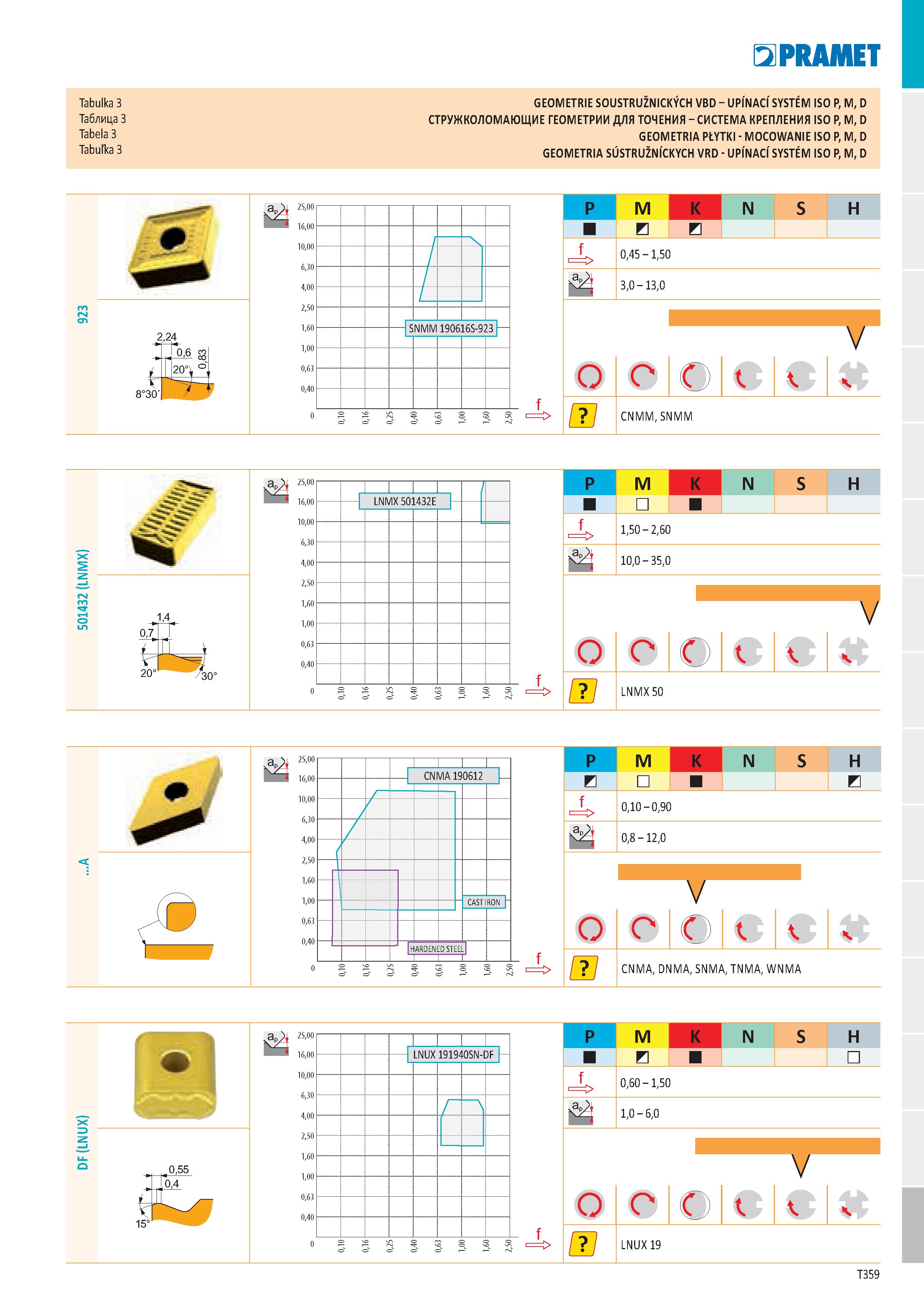 365 Tabulka 3 GEOMETRIE SOUSTRUŽNICKÝCH VBD - UPÍNACÍ SYSTÉM ISO P, M, D Таблица 3 СТРУЖКОЛОМАЮЩИЕ ГЕОМЕТРИИ ДЛЯ ТОЧЕНИЯ - СИСТЕМА КРЕПЛЕНИЯ ISO P, M Каталог PRAMET 2019 Режущий инструмент Резцы с твердосплавными пластинами по металлу для точения и растачивания Концевые и насадные фрезы Сверла с СМП Расточные головки Стр. T359