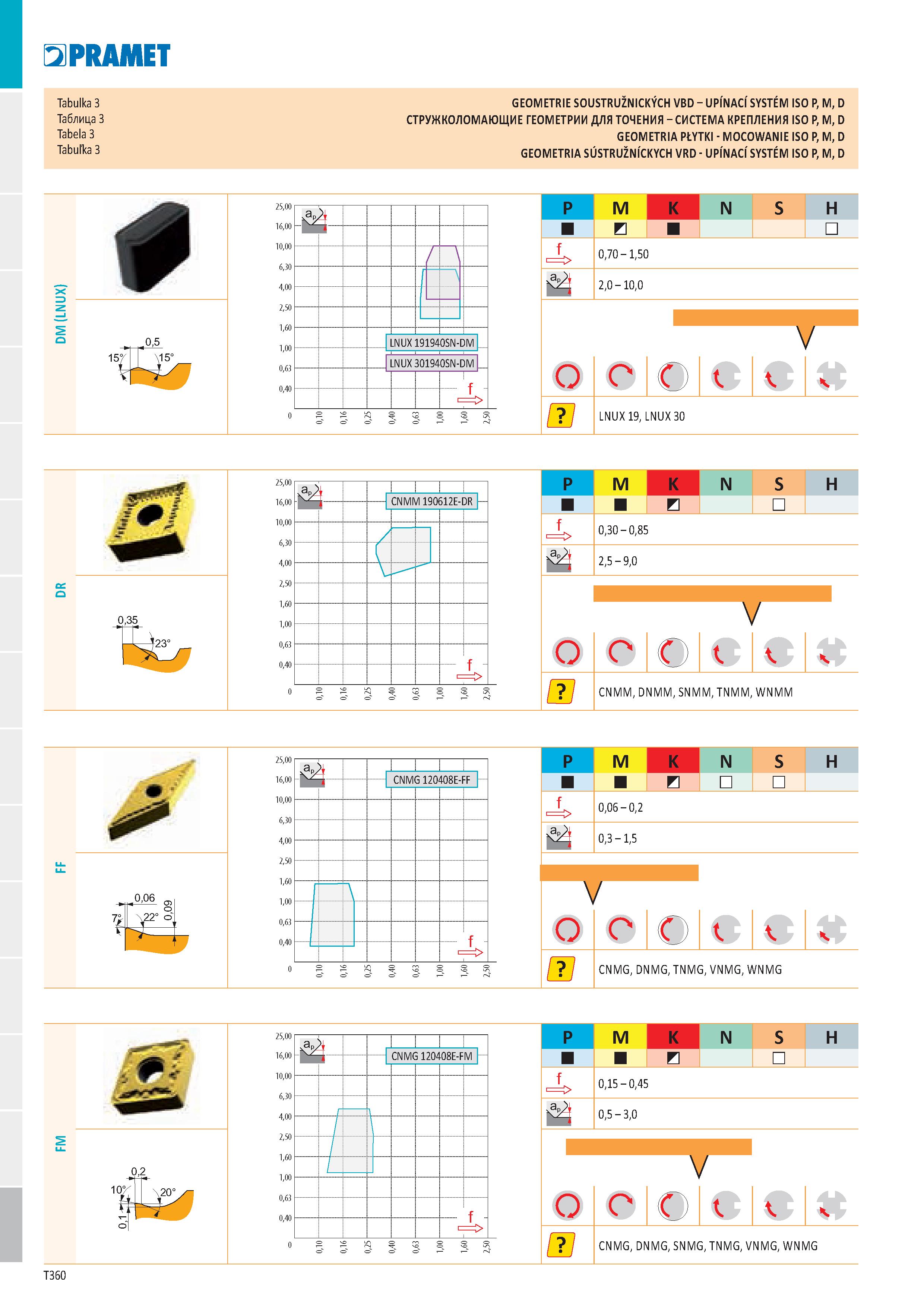 366 PRAMET Tabulka 3 GEOMETRIE SOUSTRUŽNICKÝCH VBD - UPÍNACÍ SYSTÉM ISO P, M, D Таблица 3 СТРУЖКОЛОМАЮЩИЕ ГЕОМЕТРИИ ДЛЯ ТОЧЕНИЯ - СИСТЕМА КРЕПЛЕНИЯ I Каталог PRAMET 2019 Режущий инструмент Резцы с твердосплавными пластинами по металлу для точения и растачивания Концевые и насадные фрезы Сверла с СМП Расточные головки Стр. T360