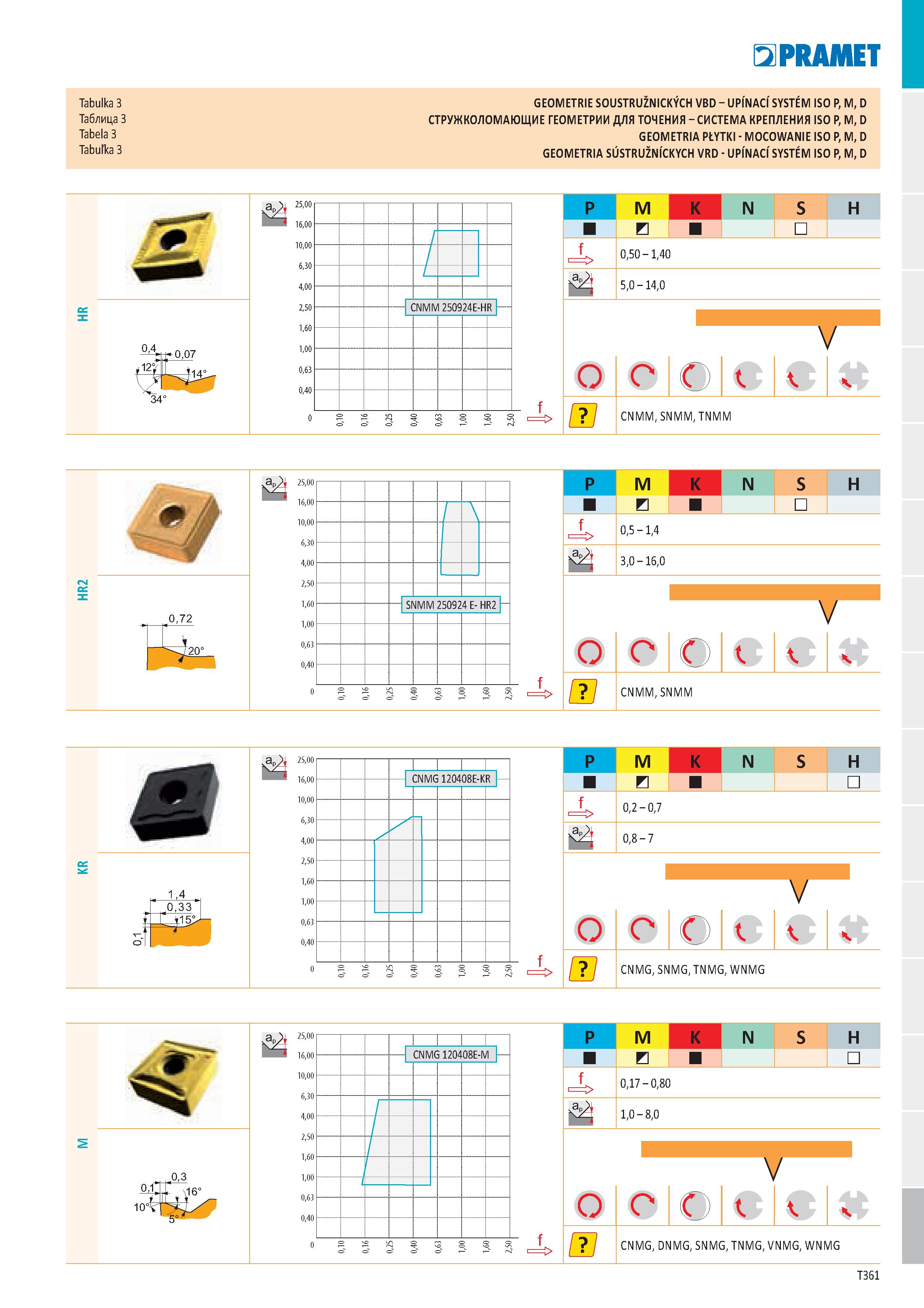 367 Tabulka 3 Таблица 3 Tabela 3 Tabulka 3 GEOMETRIE SOUSTRUŽNICKÝCH VBD - UPÍNACÍ SYSTEM ISO P, M, D СТРУЖКОЛОМАЮЩИЕ ГЕОМЕТРИИ ДЛЯ ТОЧЕНИЯ - СИСТЕМА Каталог PRAMET 2019 Режущий инструмент Резцы с твердосплавными пластинами по металлу для точения и растачивания Концевые и насадные фрезы Сверла с СМП Расточные головки Стр. T361