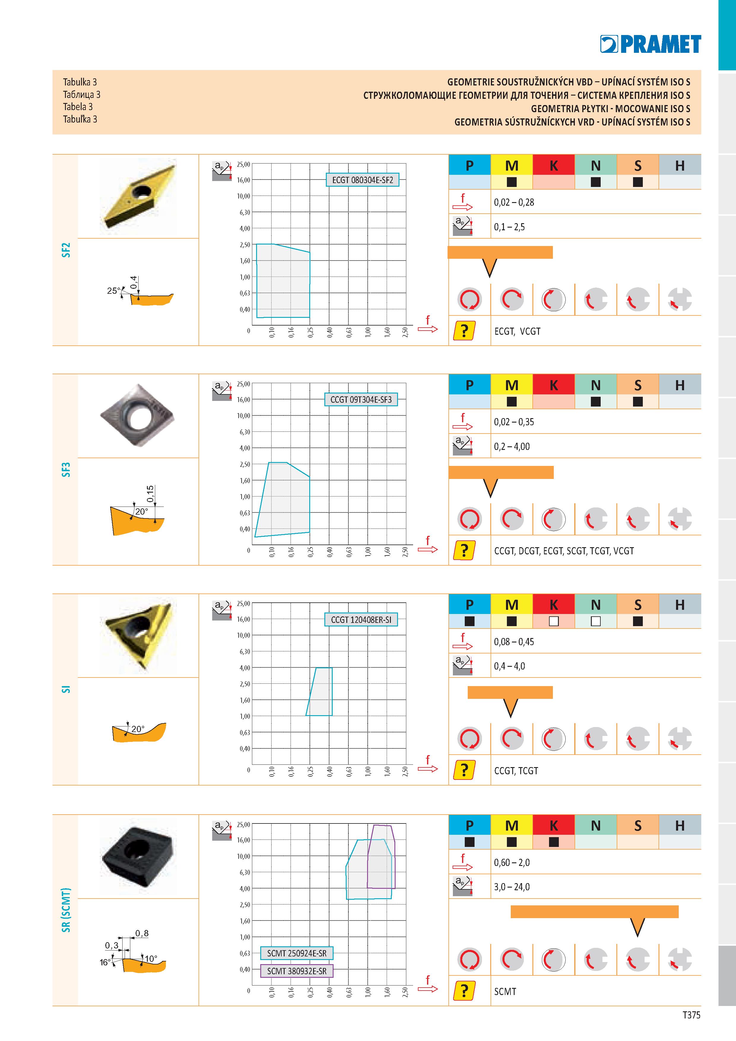 381 Tabulka 3 Таблица 3 Tabela 3 Tabulka 3 GEOMETRIE SOUSTRUŽNICKÝCH VBD - UPÍNACÍ SYSTÉM ISO S СТРУЖКОЛОМАЮЩИЕ ГЕОМЕТРИИ ДЛЯ ТОЧЕНИЯ - СИСТЕМА КРЕПЛ Каталог PRAMET 2019 Режущий инструмент Резцы с твердосплавными пластинами по металлу для точения и растачивания Концевые и насадные фрезы Сверла с СМП Расточные головки Стр. T375